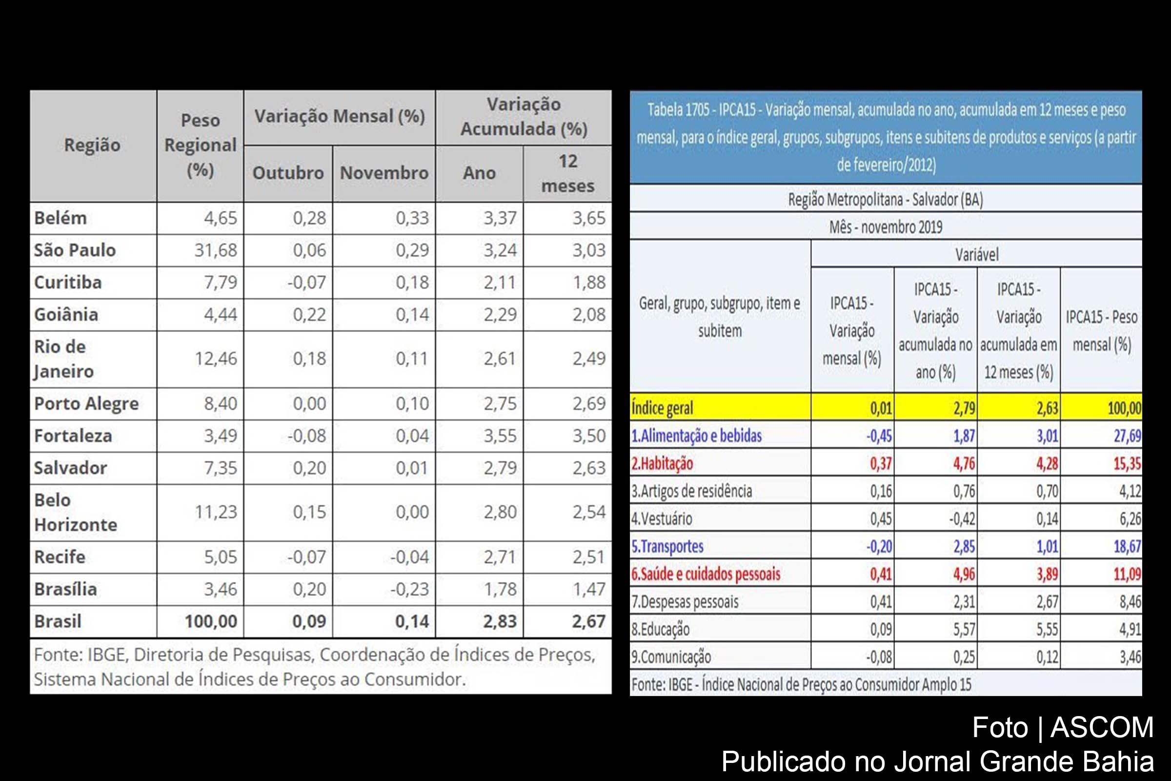 Prévia da inflação de novembro de 2019 fica em 0,01% na Região Metropolitana de Salvador