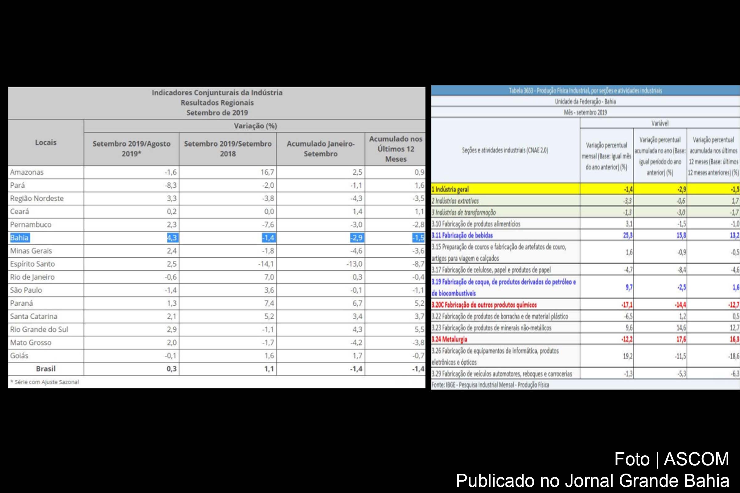 Dados das tabelas do IBGE indicam que a produção industrial da Bahia, de agosto para setembro de 2019, cresceu 4,3%.