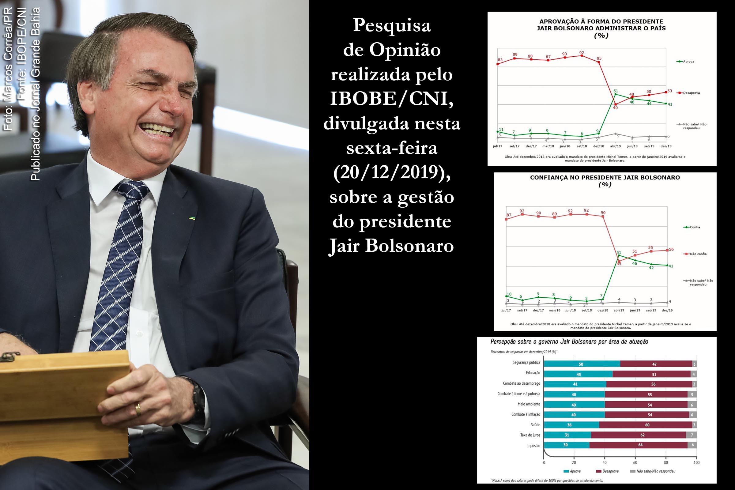 38% consideram administração do presidente Jair Bolsonaro ruim ou péssima, segundo pesquisa de Opinião realizada pelo IBOBE/CNI, divulgada nesta sexta-feira (20/12/2019).