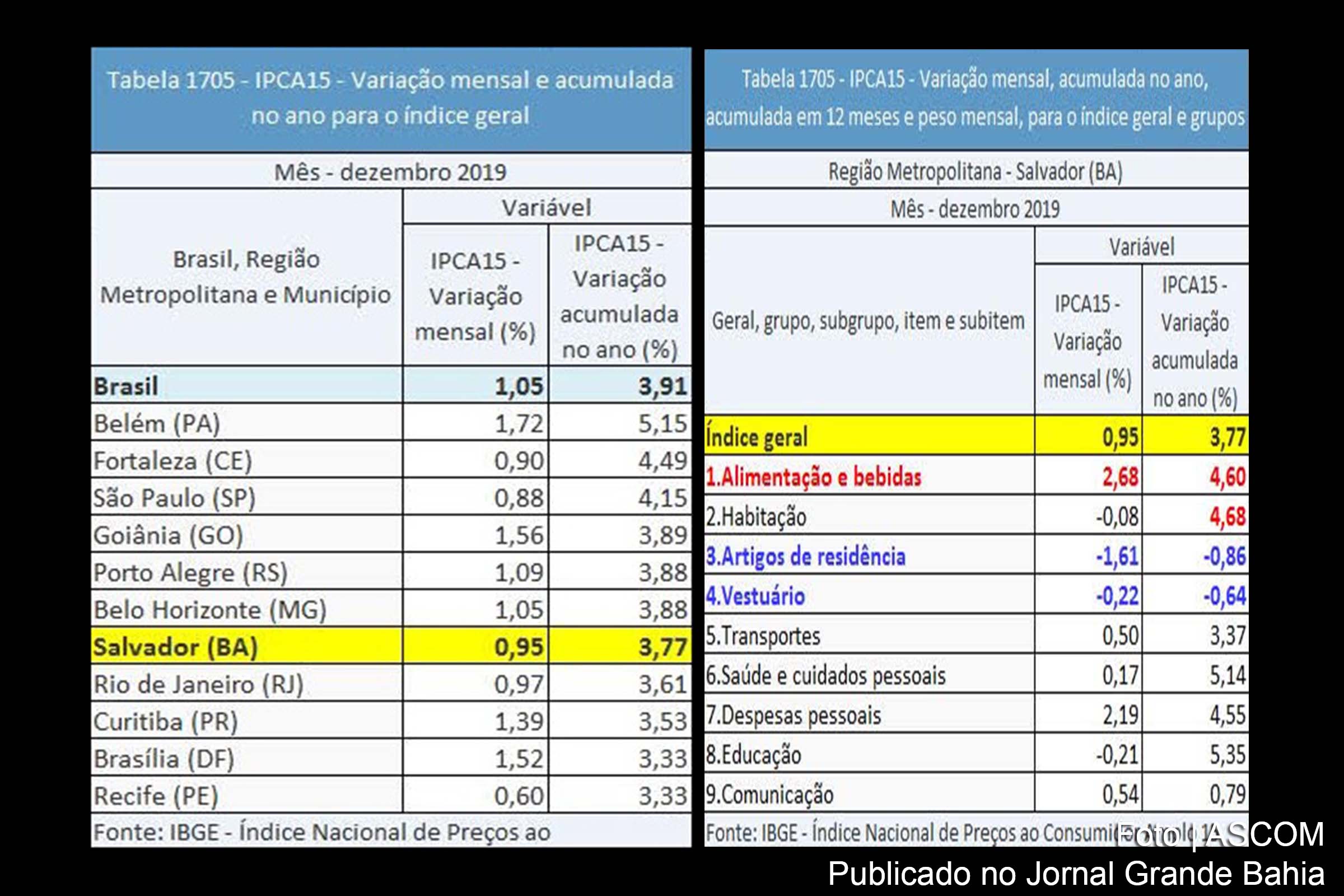 Em dezembro de 2019, prévia da inflação acelera para 0,95% e fecha em 3,77% na RMS