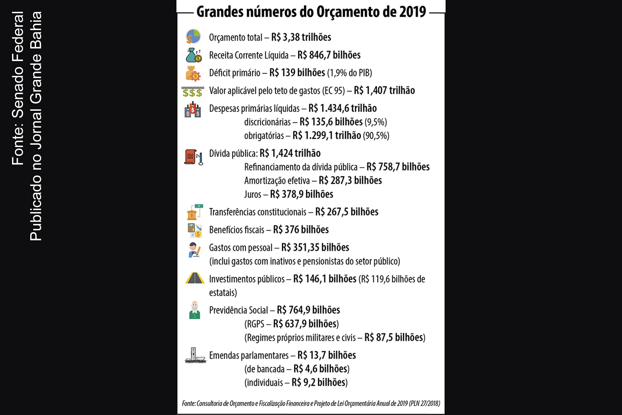 Previsão de investimento para 2019 era de R$ 146,1 bilhões, mas Governo Bolsonaro investiu apenas R$ 35,2 bilhões de janeiro a novembro. Competência na gestão do estado é mera falácia da extrema direita e da direita.