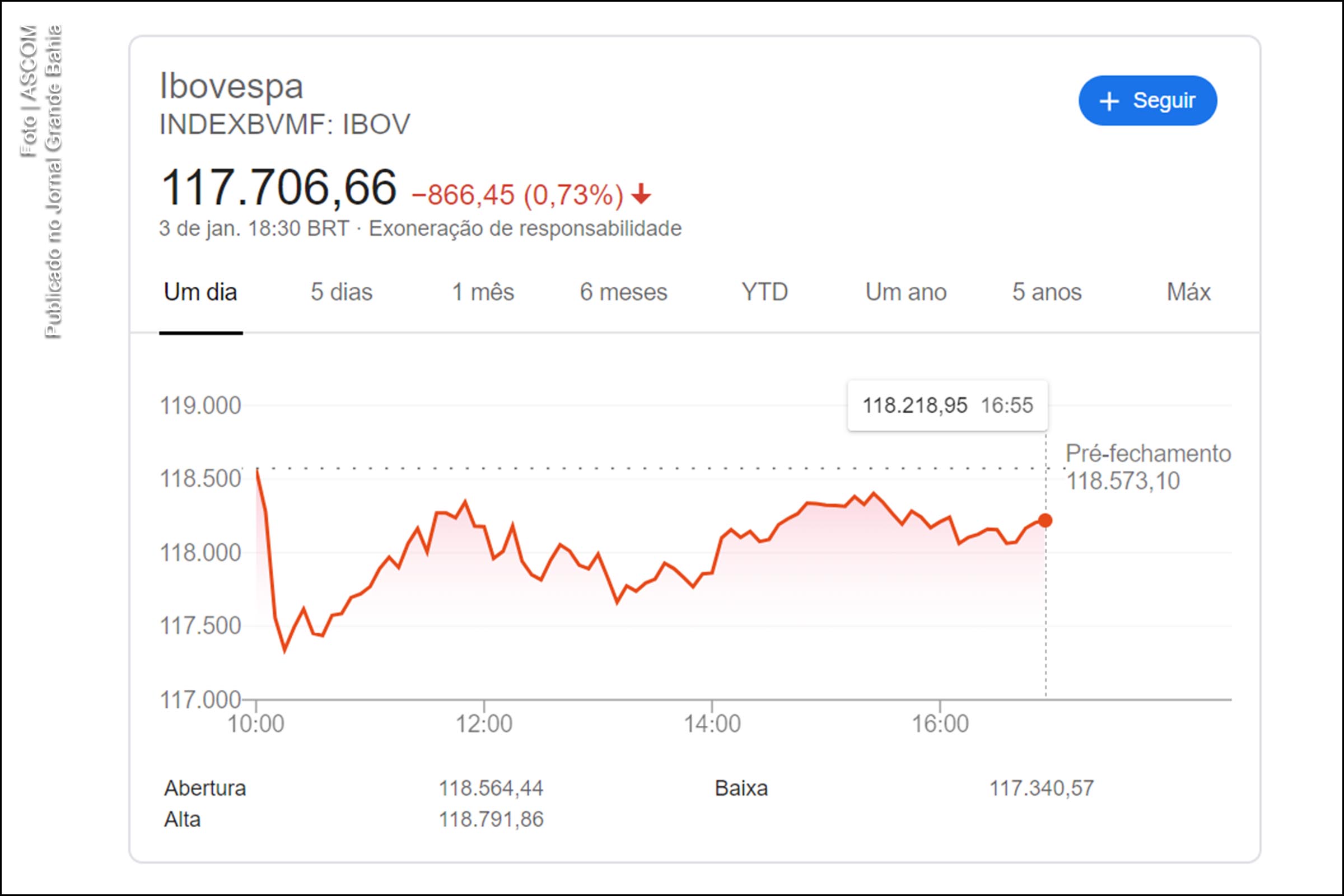 Índice BOVESPA operou com 117.706,66 pontos em 3 de janeiro de 2020.