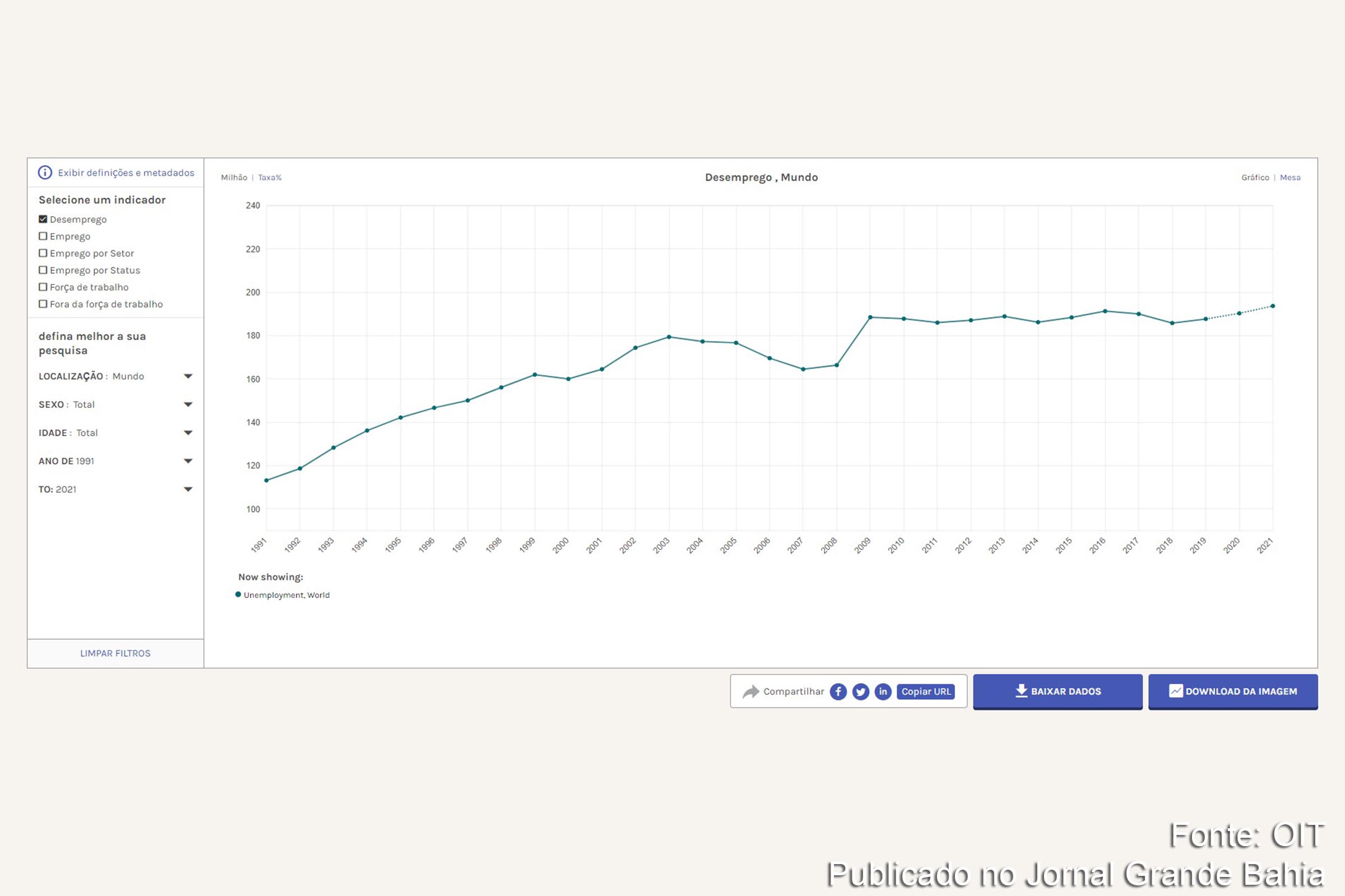 Infográfico aponta nível de desemprego mundial em janeiro de 2020. Quase meio bilhão de pessoas no mundo trabalham menos horas remuneradas do que gostariam ou não têm suficiente acesso ao trabalho assalariado, segundo o novo relatório da Organização Internacional do Trabalho (OIT).