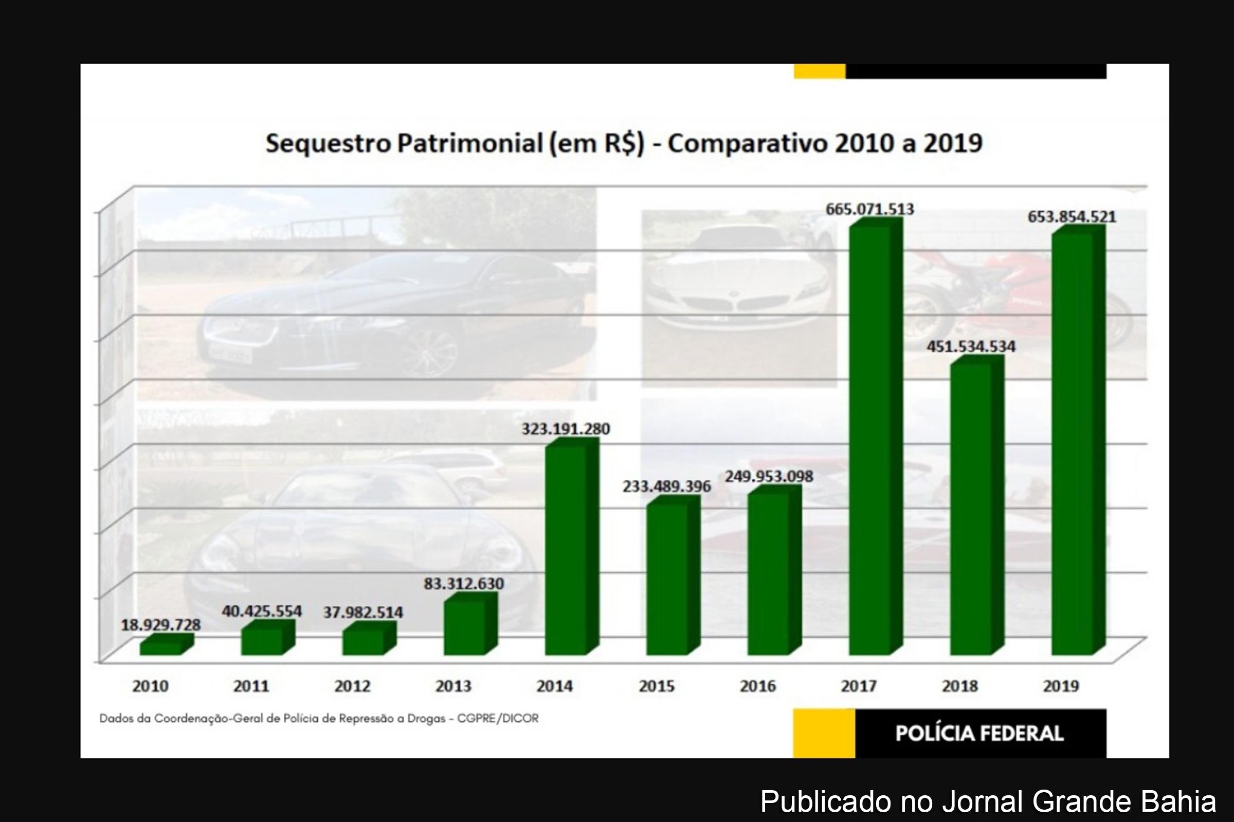 Infográfico apresenta dados de 2019 sobre sequestros financeiros de membros do tráfico de drogas. Investigações desenvolvidas pela PF detectam e bloqueiam valores que financiariam o crime organizado.
