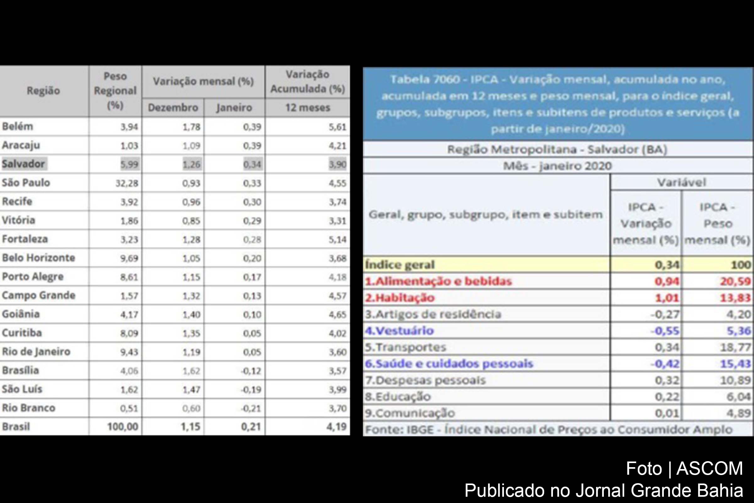 Dados do IBGE apresentam resultado inflação de janeiro de 2020 na Região Metropolitana Salvador.