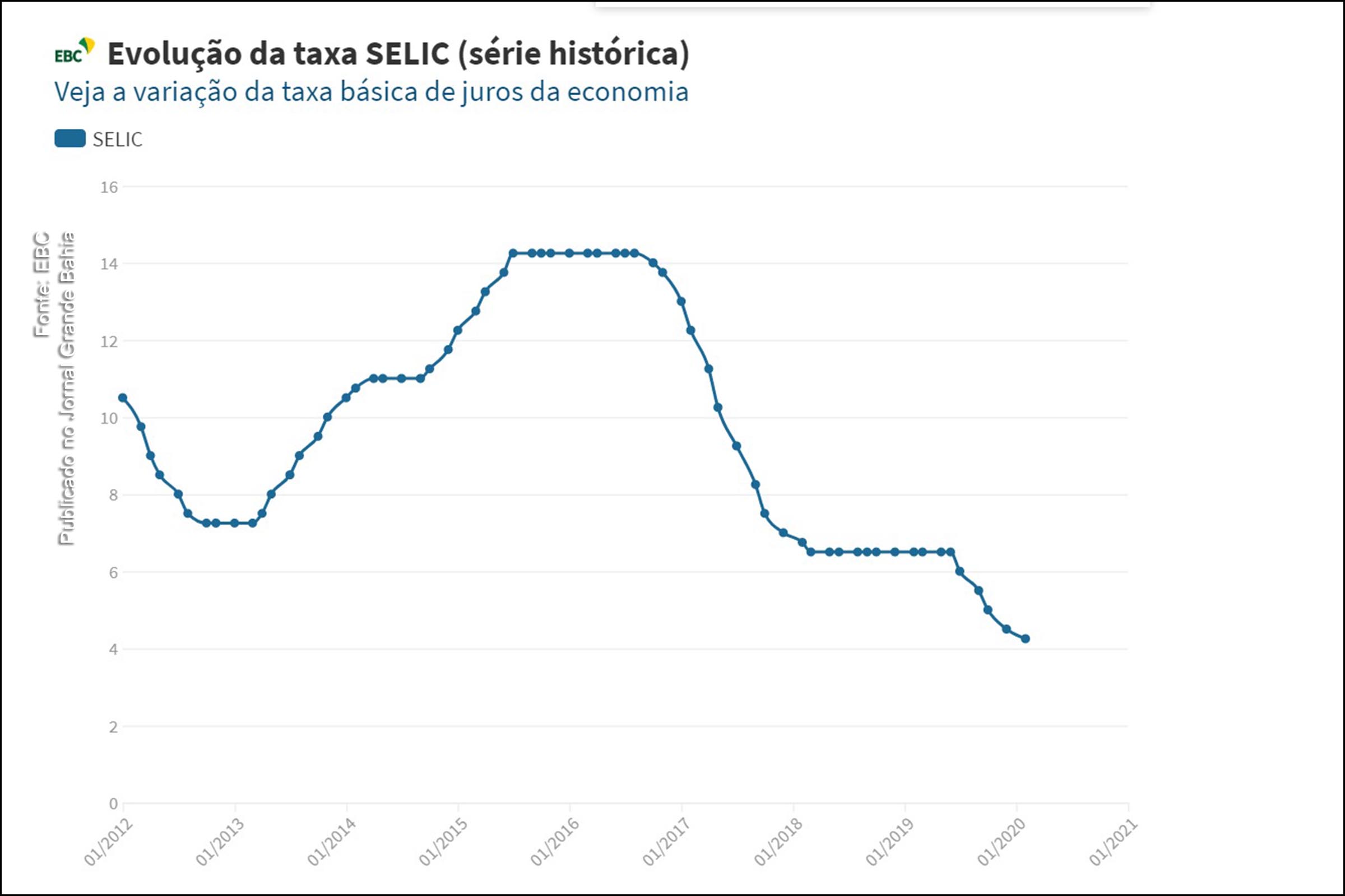 Gráfico apresenta evolução da taxa SELIC, entre os anos de 2012 e 2020.