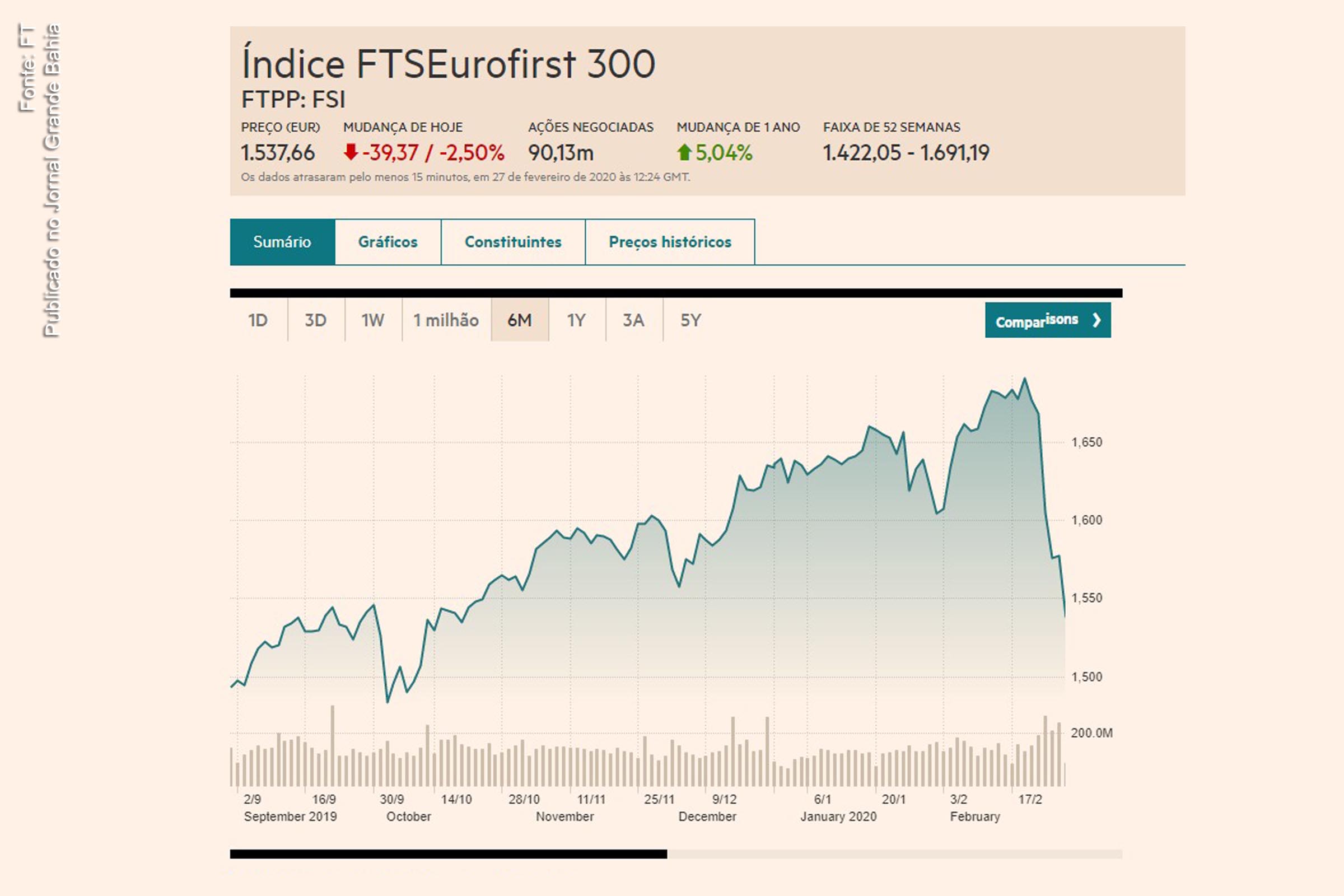 Índice FTSEurofirst desta quarta-feira (26/02/2020).