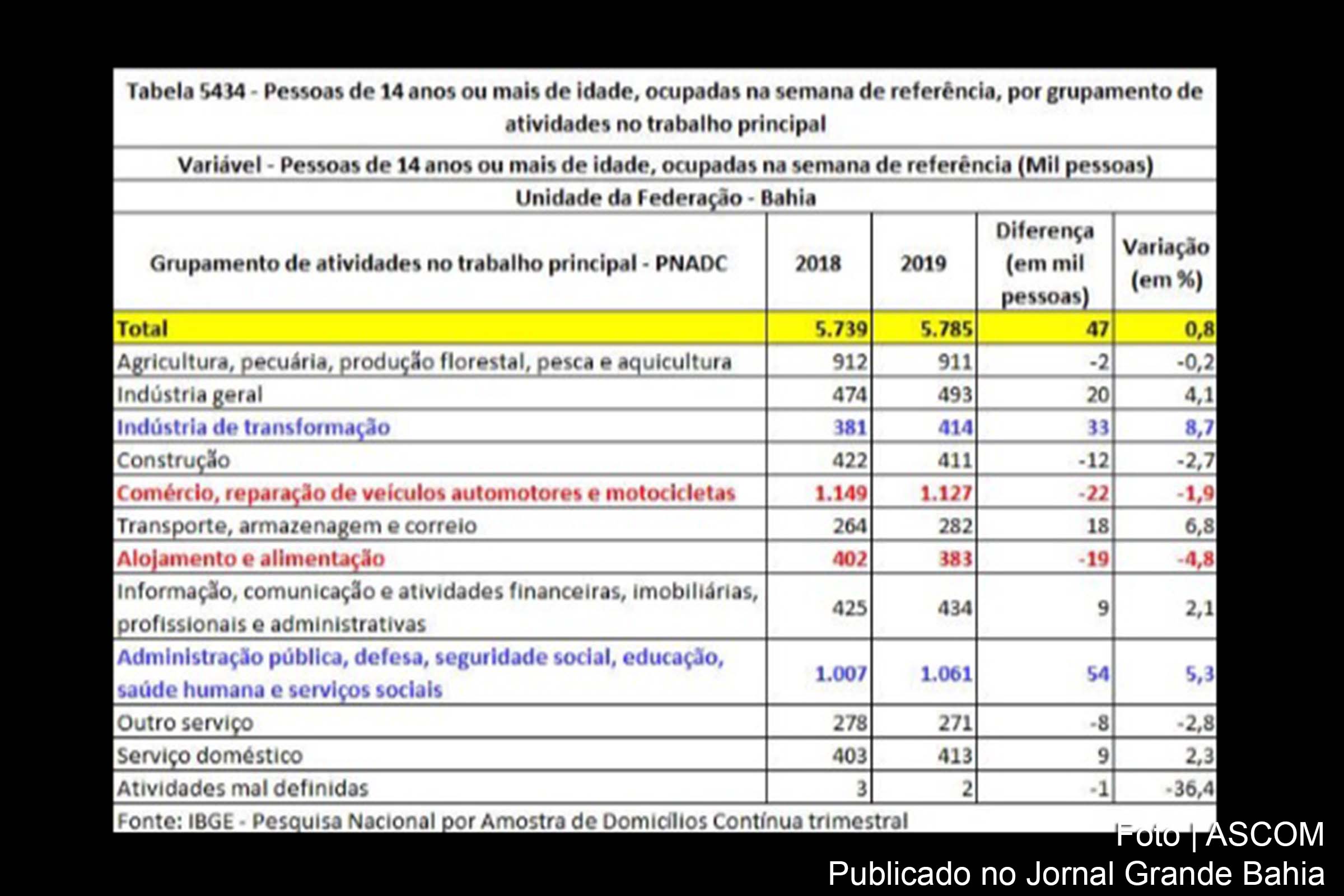 Em 2019, taxa de desocupação tem leve aumento na Bahia indo a 17,2%, se mantém estável em Salvador em 16,0% e cai na RMS para 17,6%, diz IBGE