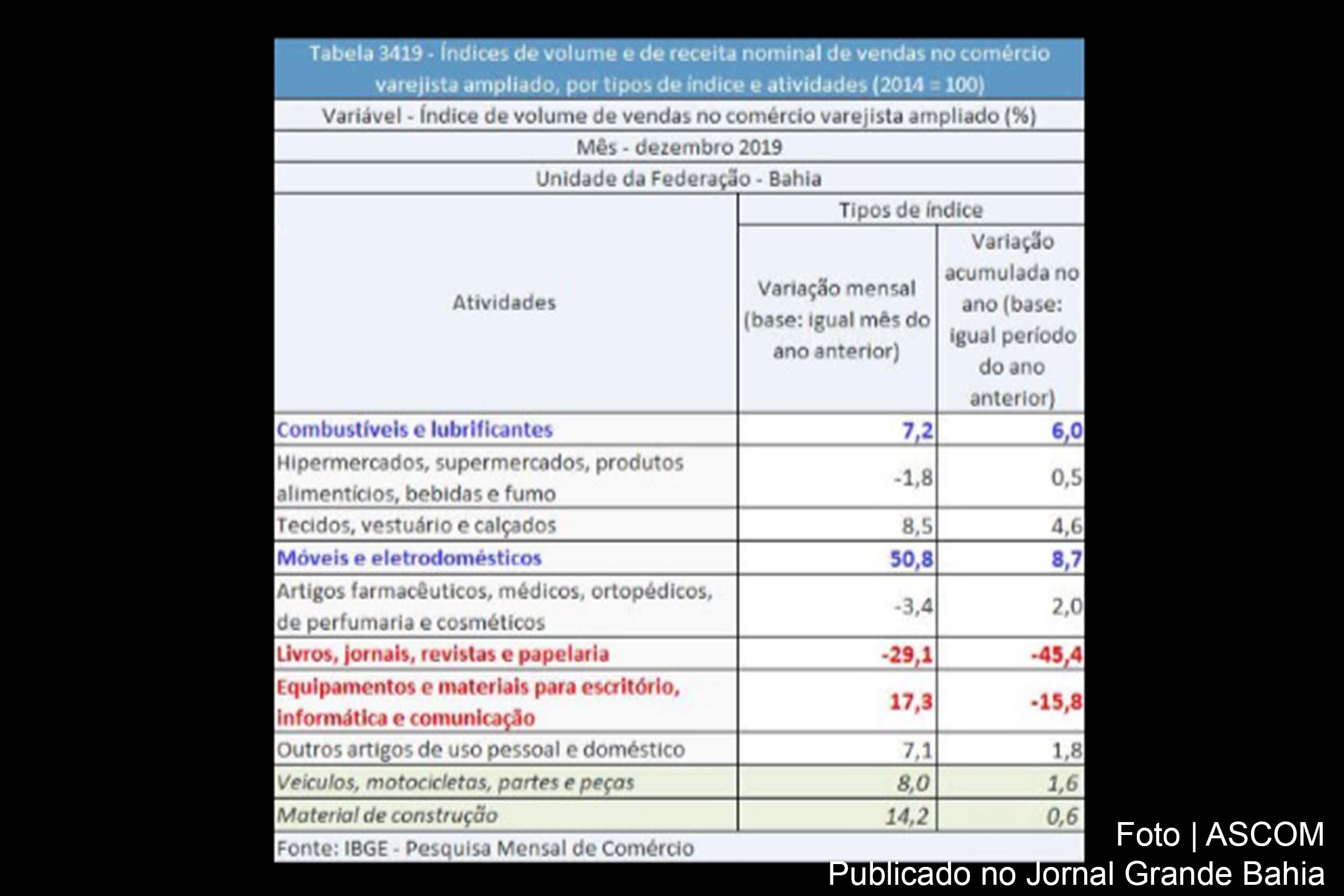 Setor de varejo da Bahia fecha 2019 com resultado positivo de 2,4%.