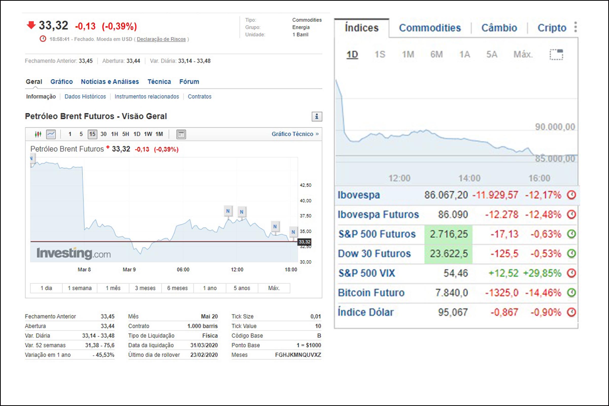 Cotações do petróleo despencam 25% diante de guerra de preços entre Arábia Saudita e Rússia