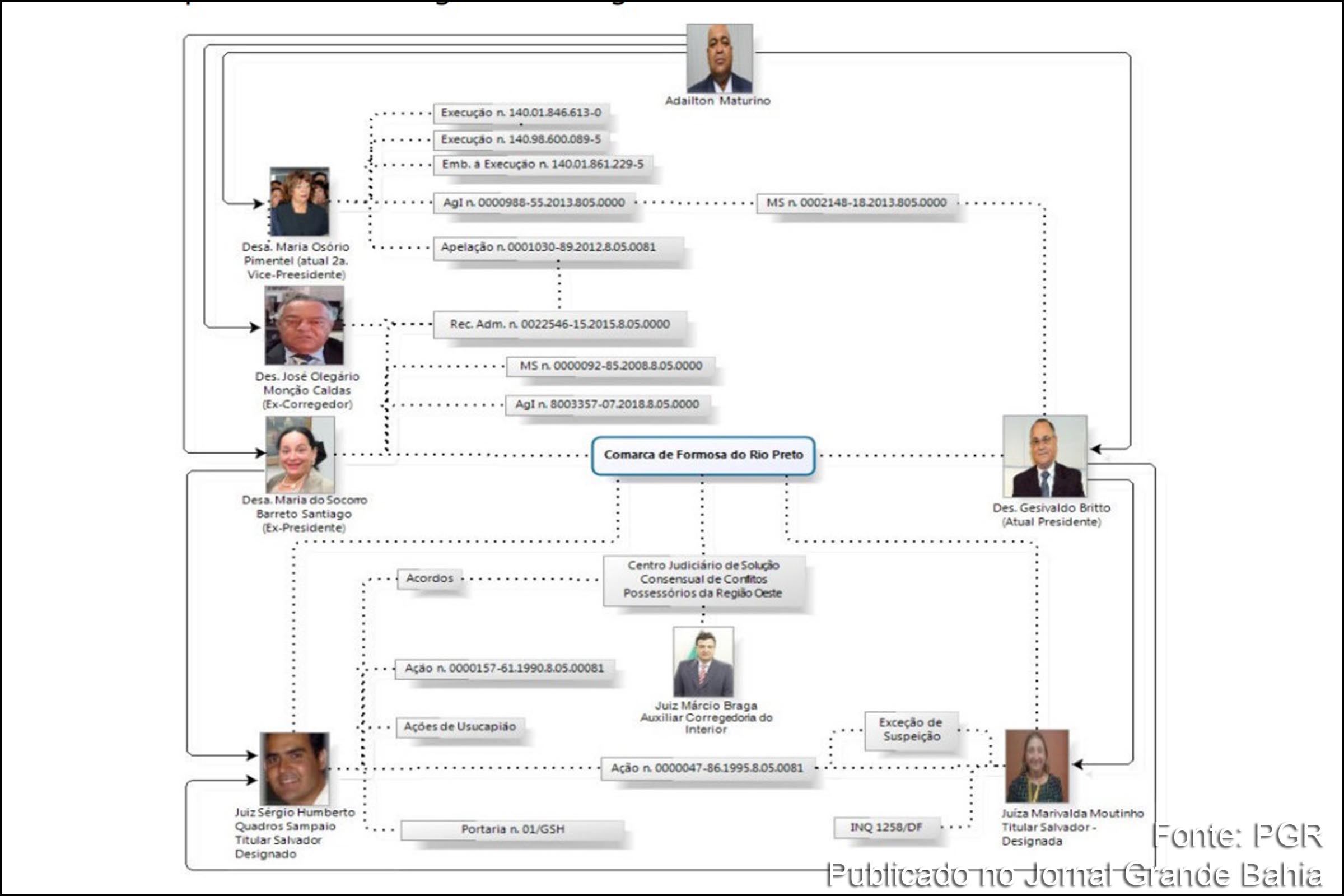 Fluxograma do Caso Faroeste apresentado pela PGR na ação judicial contra ORCRIM liderada por Adailton Maturino dos Santos e outros.