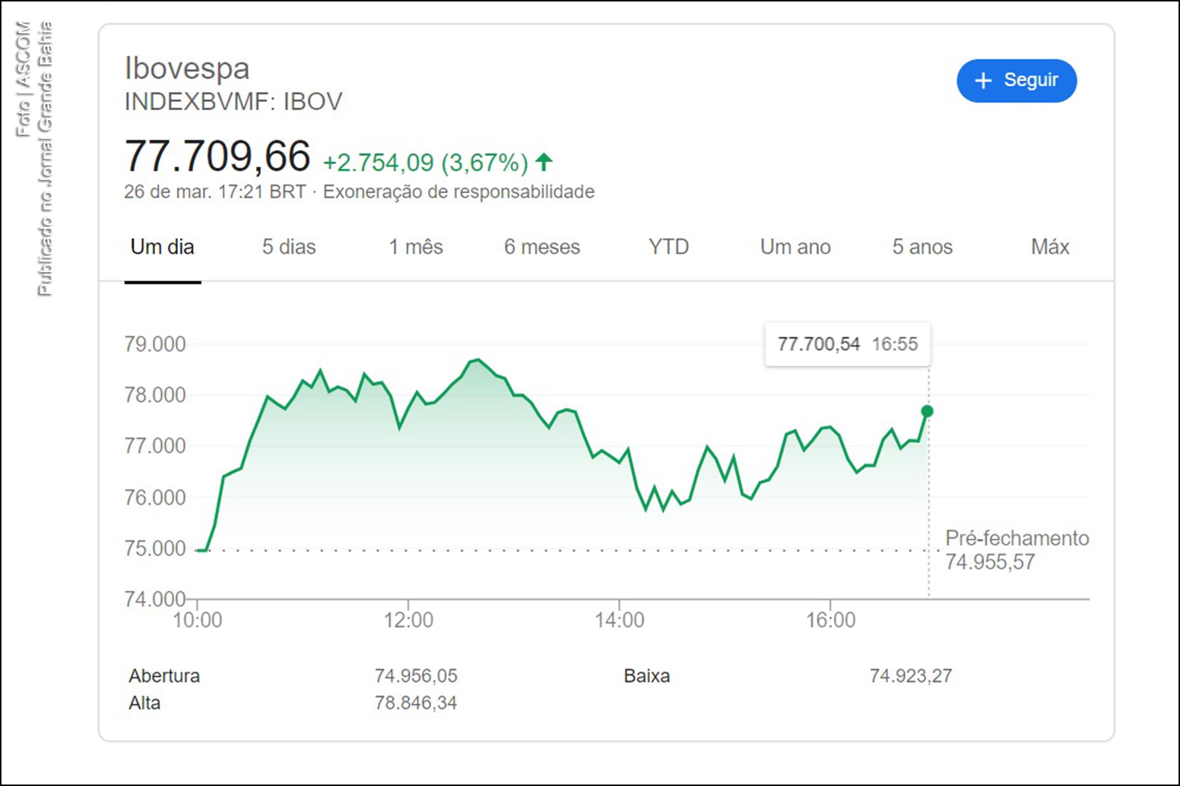 Gráfico apresenta dados da Bolsa de Valores do B3 desta quinta-feira (26/03/2020).