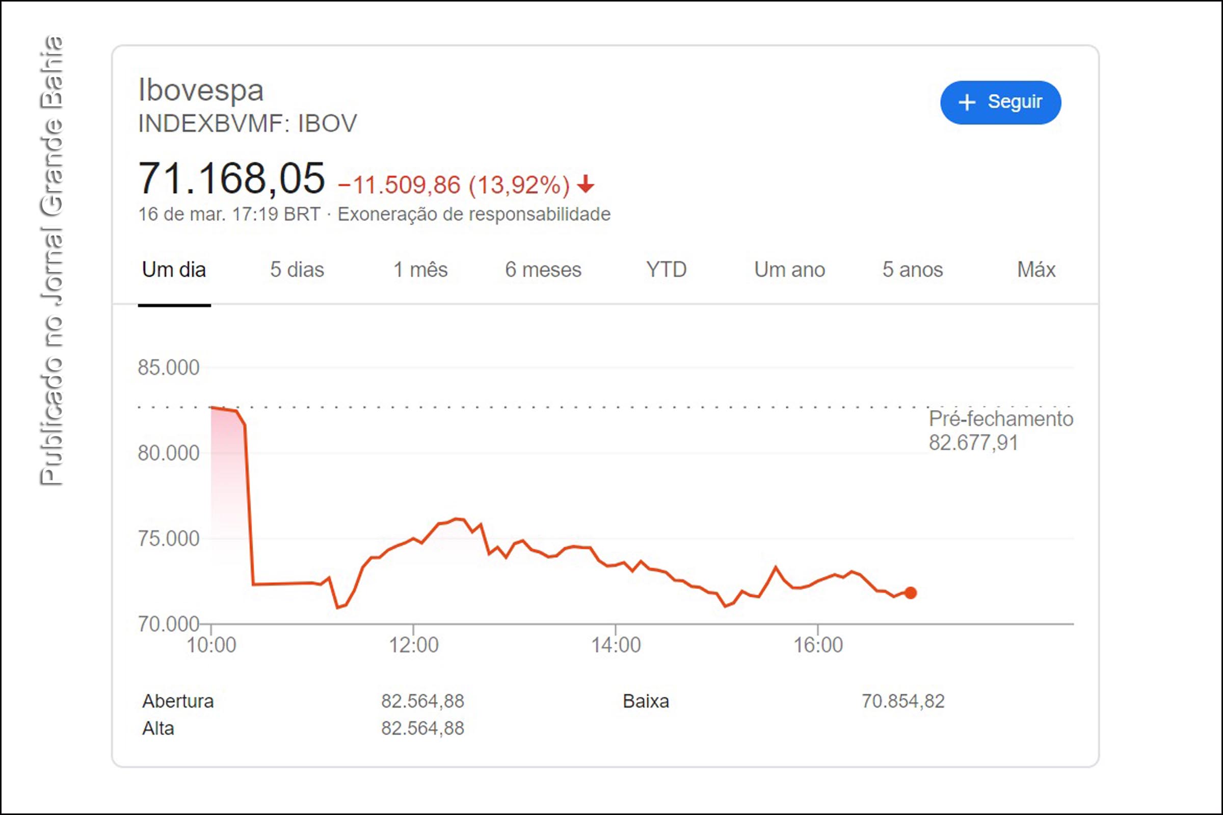 Ibovespa fecha em forte queda com ceticismo sobre medidas contra pandemia de Covid-19