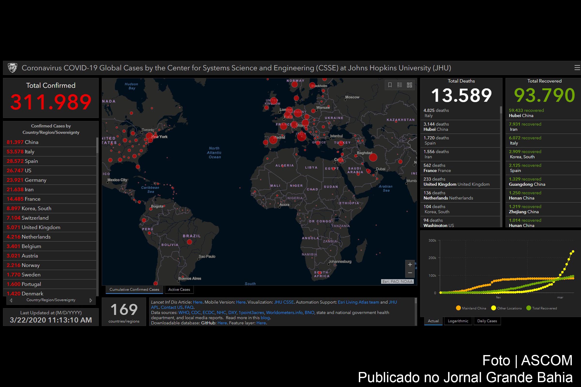 Itália registra 793 mortes por coronavírus em um dia e total vai a 4.825