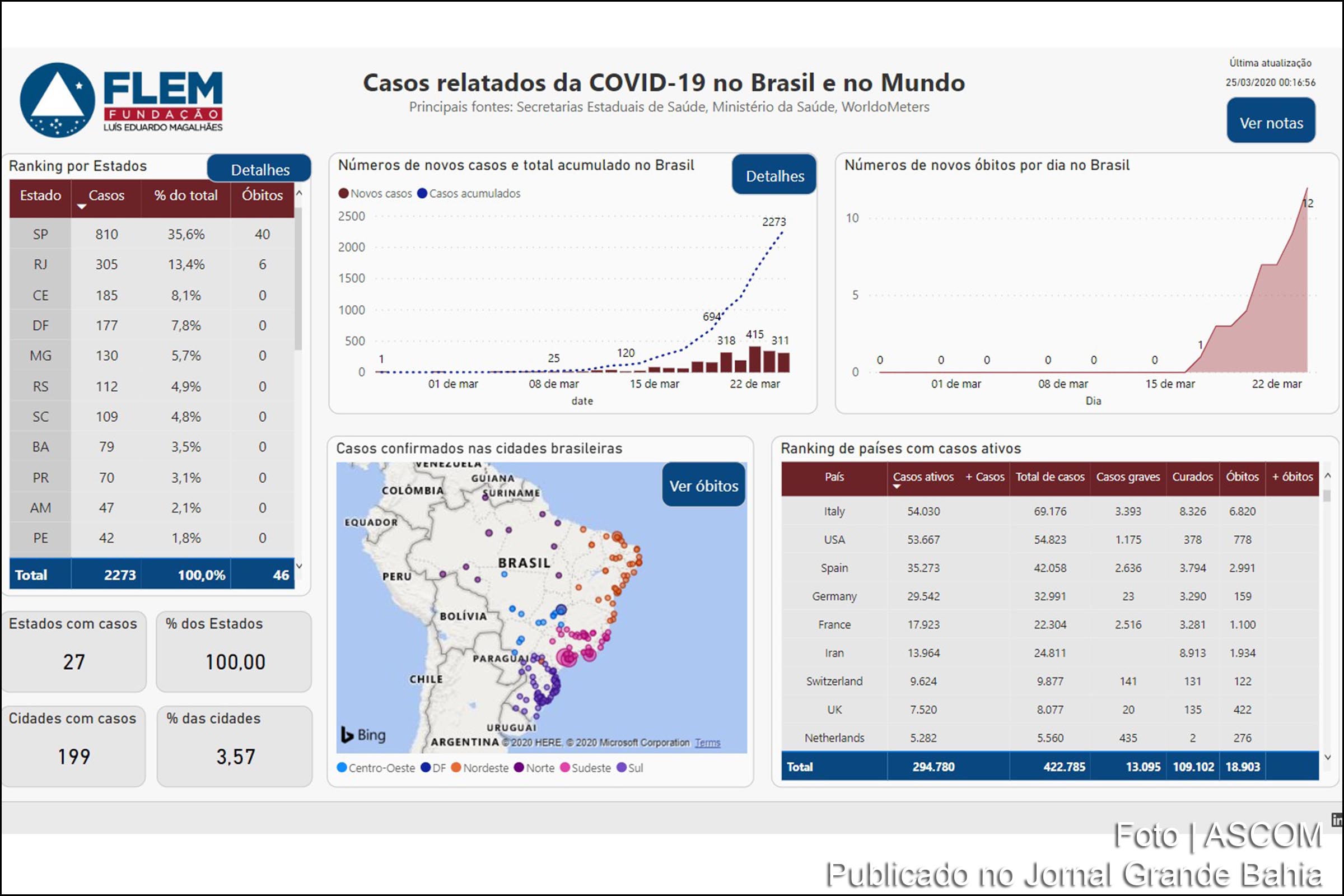 Infográfico da FLEM apresenta dados atualizados de casos de infecção pelo Covid-19 no mundo.
