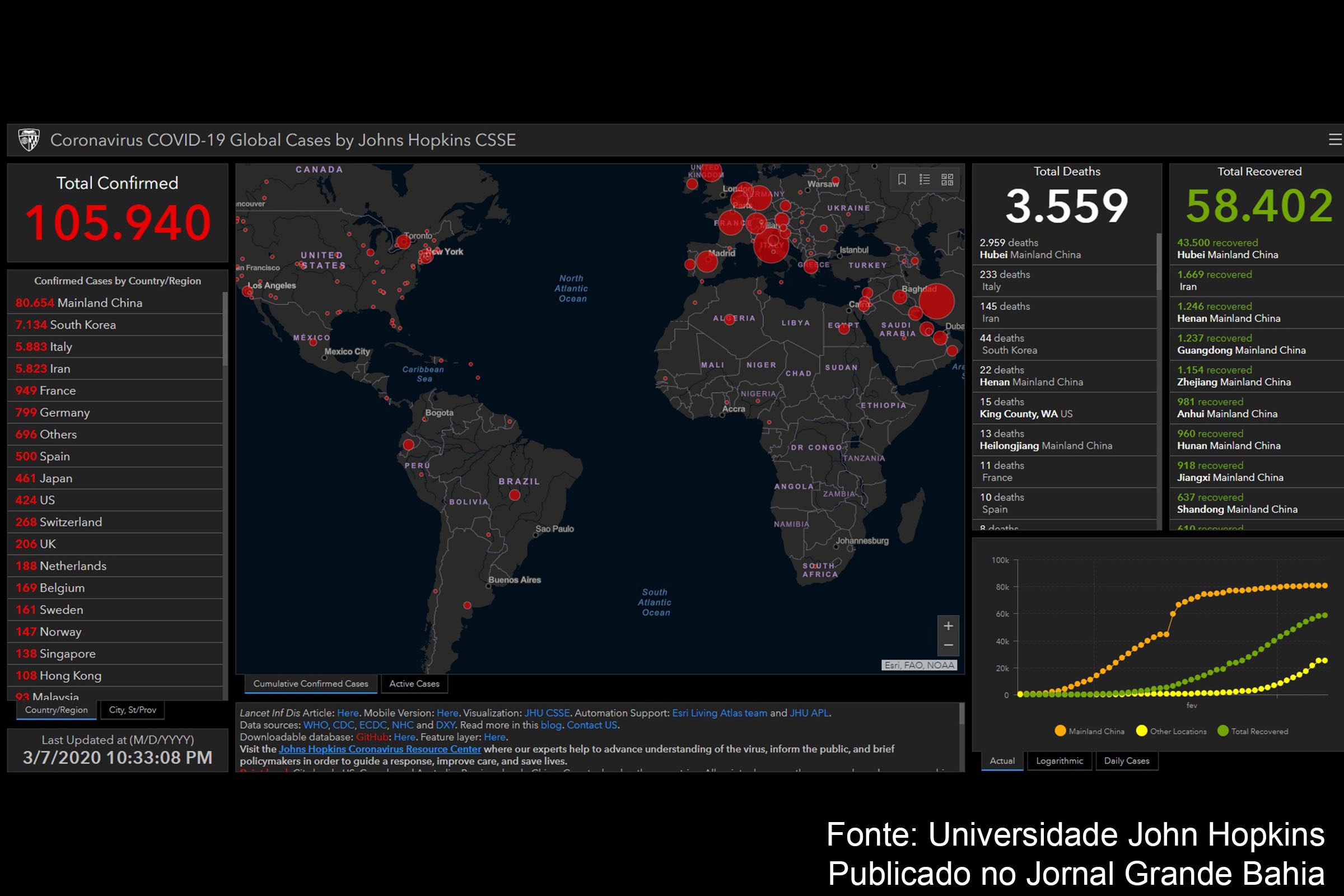 SESAB confirma segundo caso de infecção pelo Covid-19 em Feira de Santana