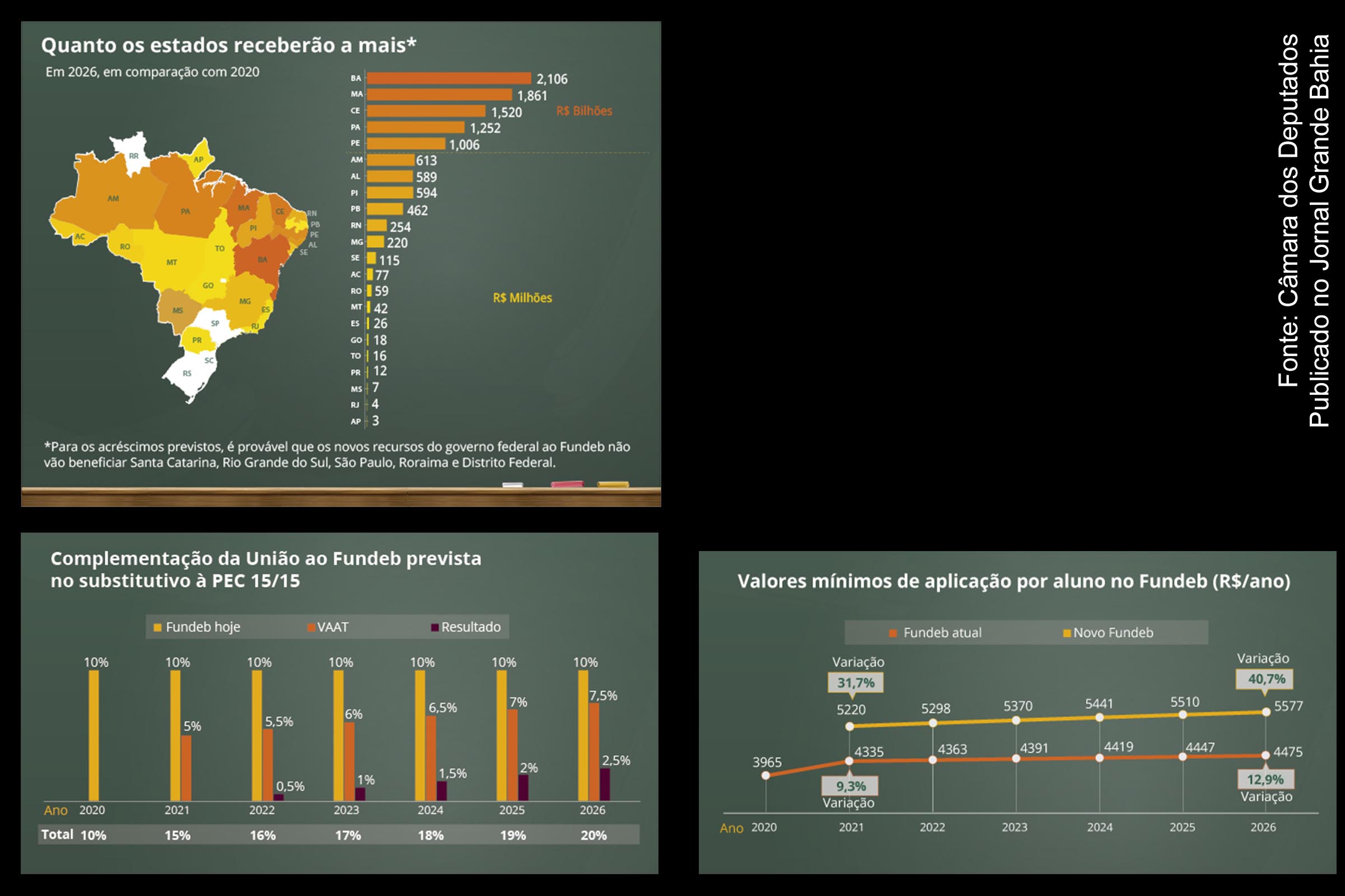 Mais da metade dos novos recursos do FUNDEB devem ir para Bahia, Maranhão e Ceará