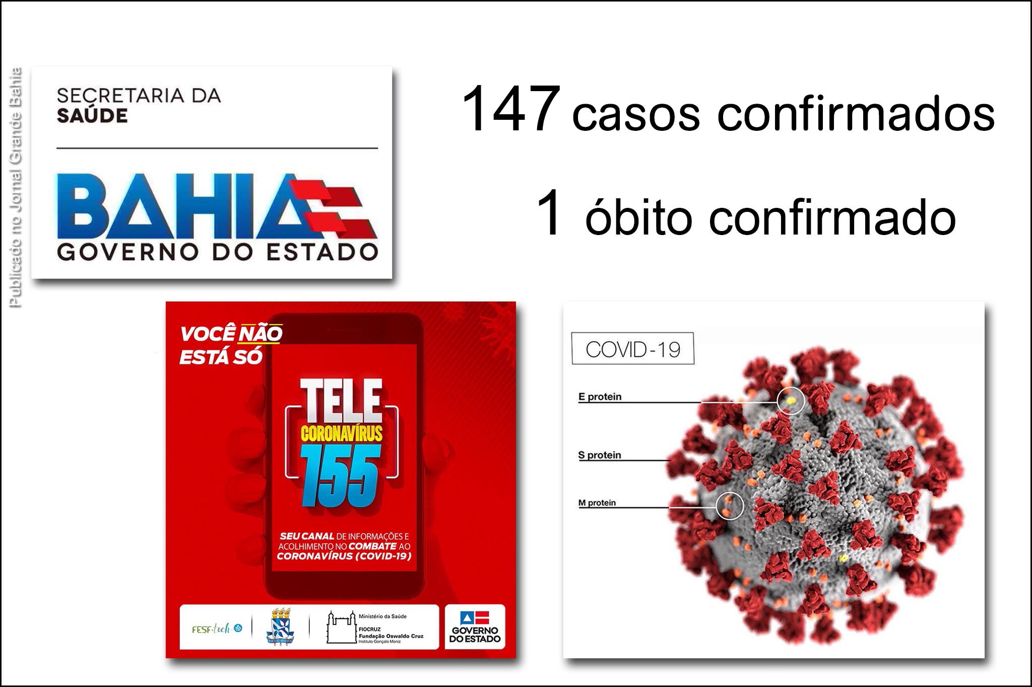 SESAB confirma 147 casos de infecção pelo coronavírus Covid-19 (SARS-CoV-2) e uma morte. Dados são deste domingo (28/03/2020).
