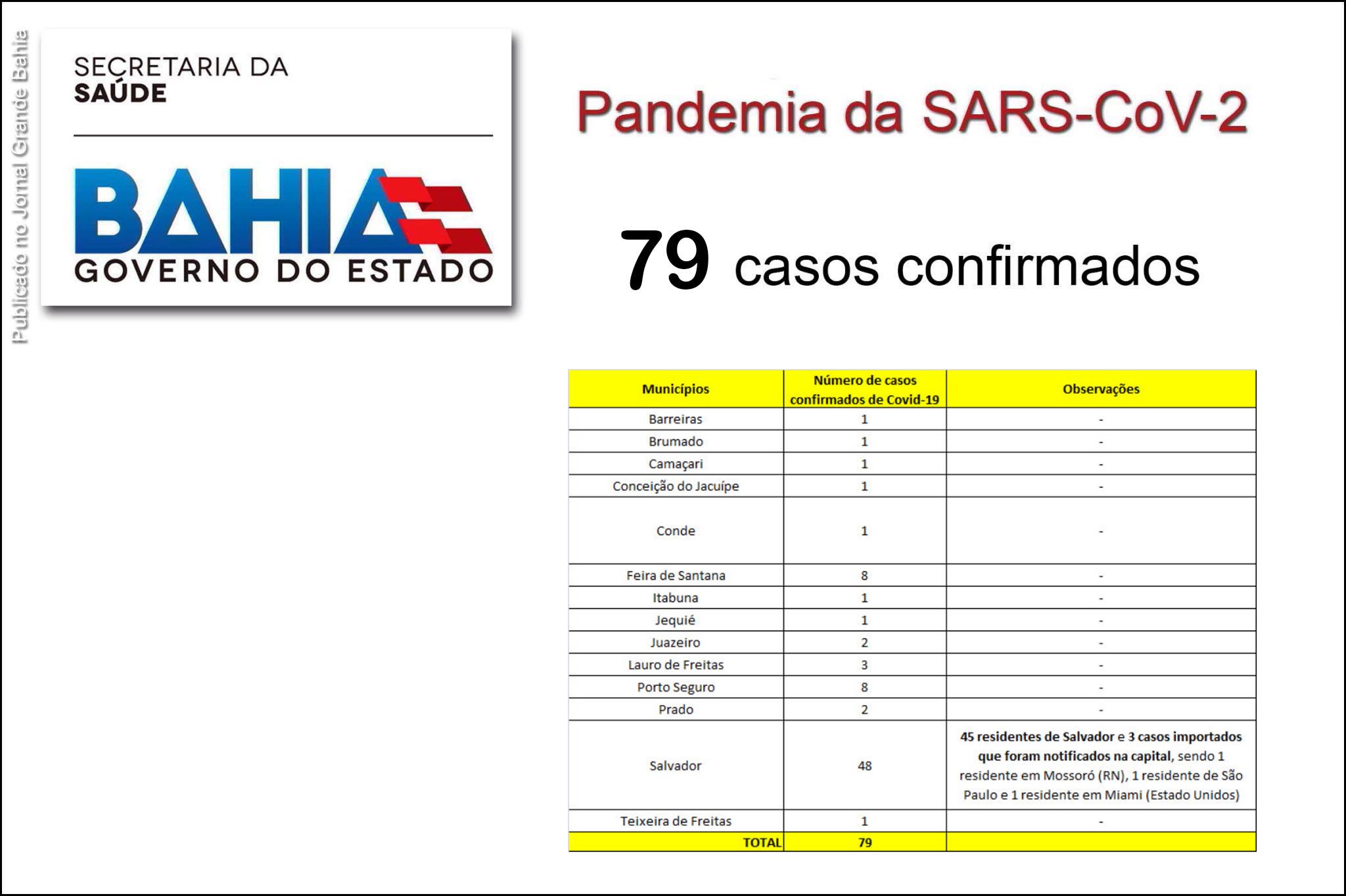 SESAB confirma 79 casos de infecção pelo Covid-19; Feira de Santana passou a contar com 8 casos