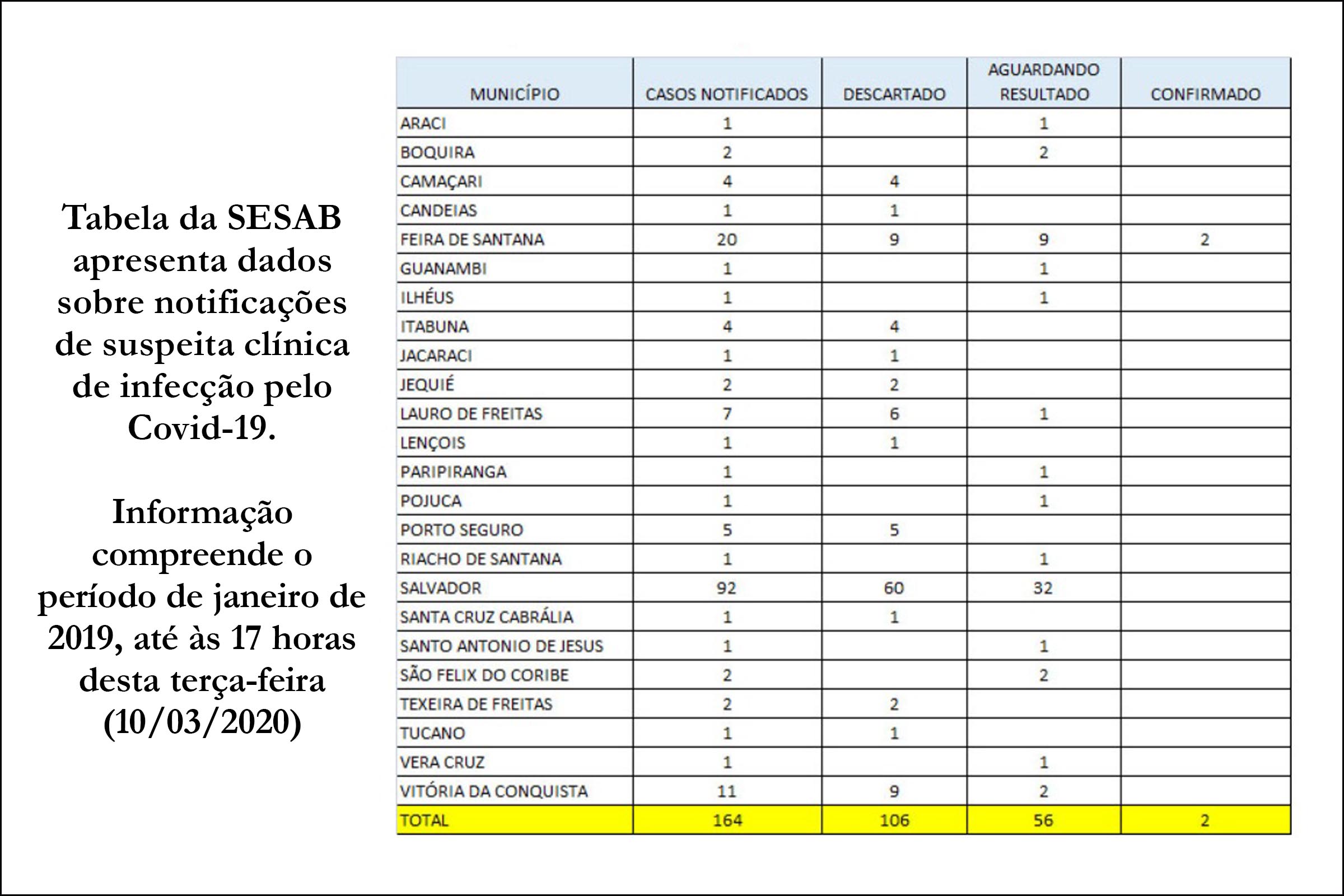 Tabela da SESAB apresenta dados sobre notificações de suspeita clínica de infecção pelo Covid-19. Informação compreende o período de janeiro de 2019, até às 17 horas desta terça-feira (10/03/2020).