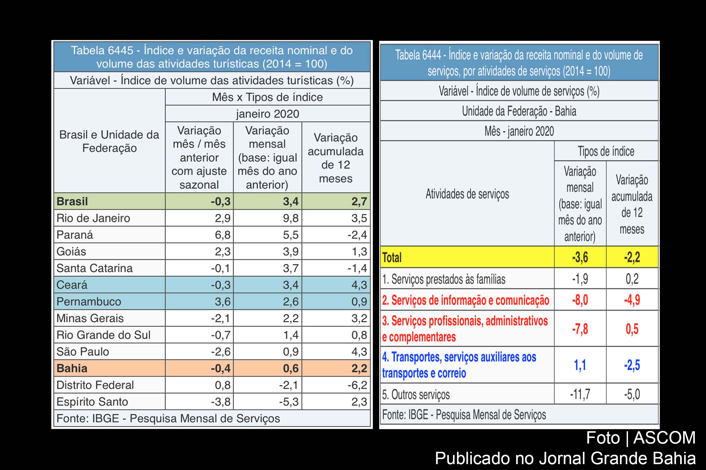 Tabelas do IBGE apresentam dados do Setor de Serviços da Bahia, referente ao período de dezembro 2019 a janeiro 2020.