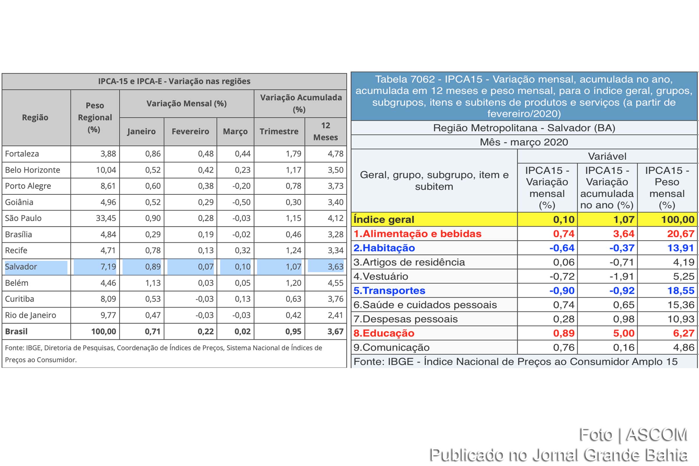 Em março 2020, prévia da inflação fica em 0,10% na Região Metropolitana de Salvador, diz IBGE