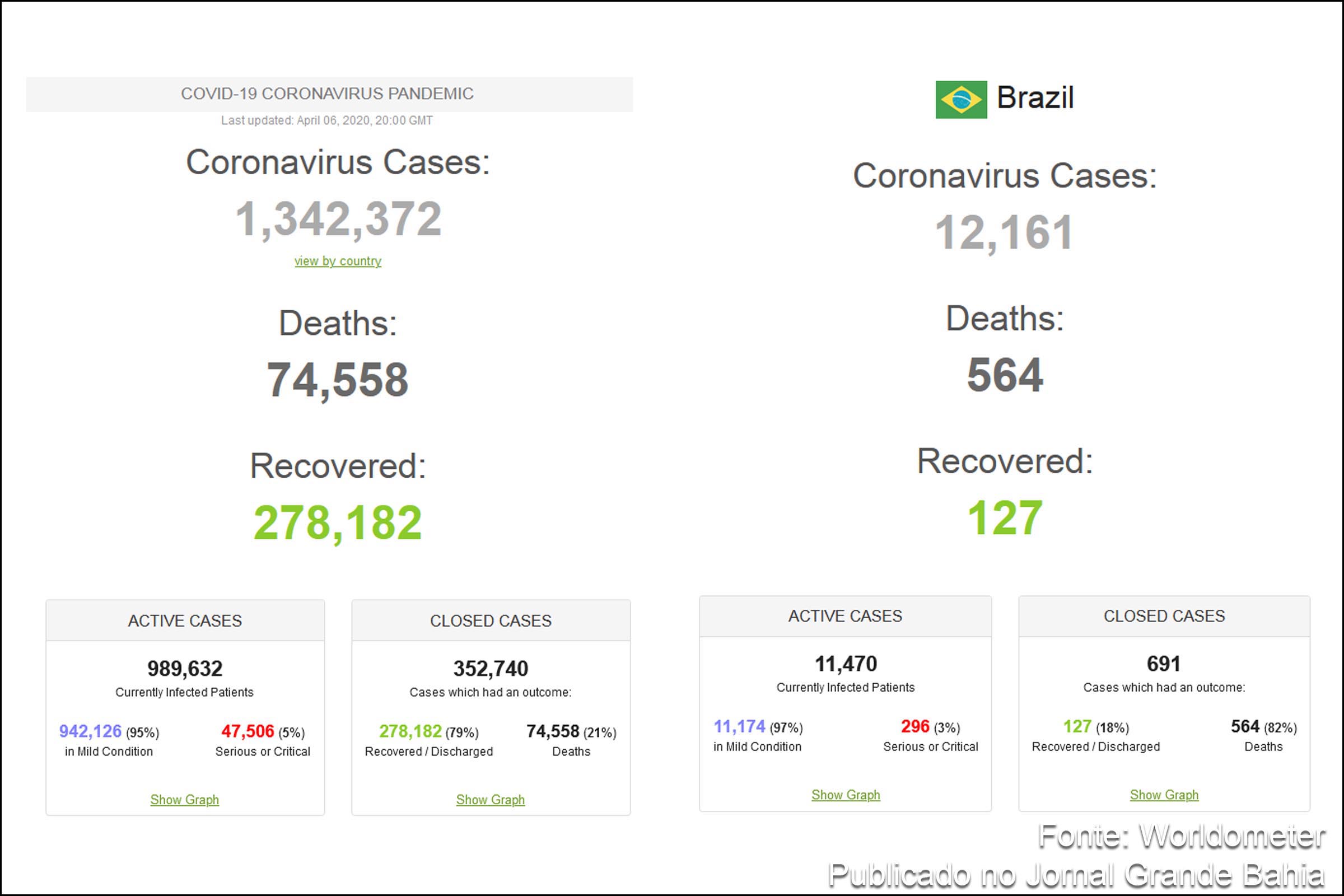 Análise comparativa entre dados estatísticos mundiais e dados do Brasil, ocorrida nesta segunda-feira (06/04/2020), indicam elevado número de casos de óbitos por Covid-19.