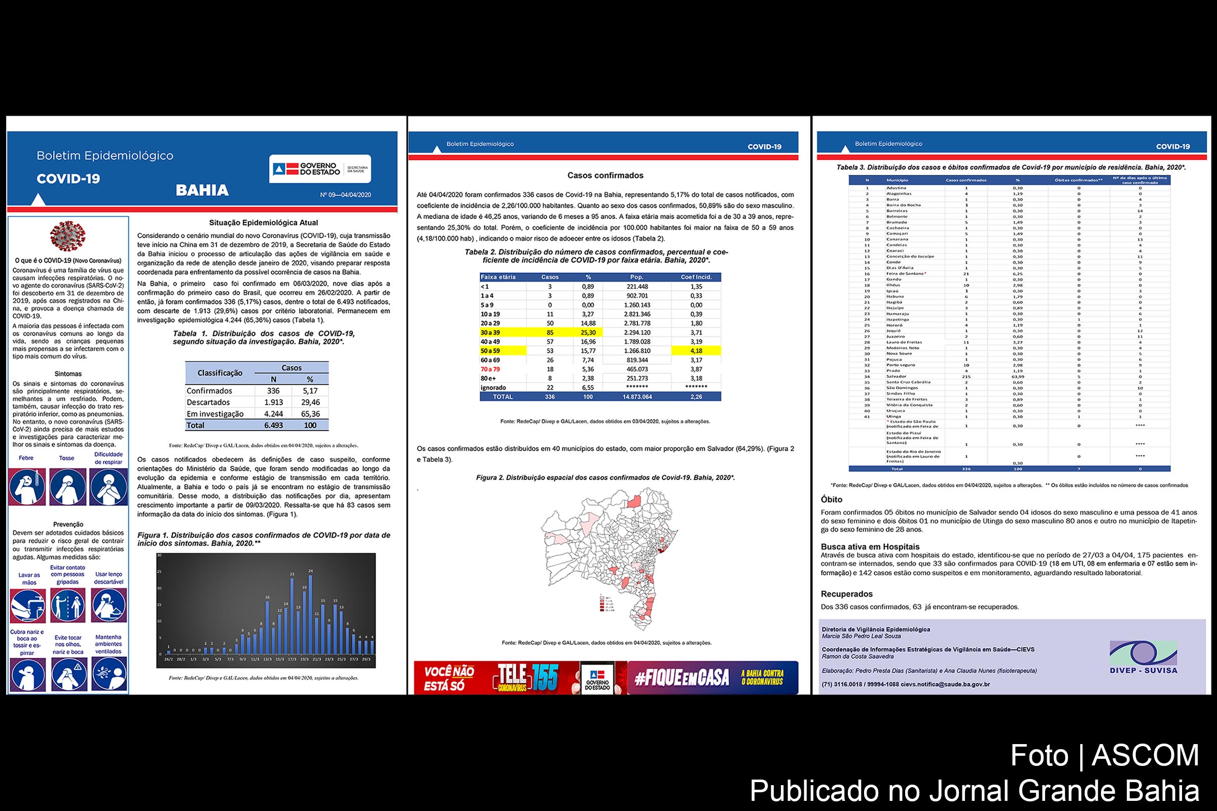 SESAB confirma 336 casos de infecção pelo Covid-19 e que 63 pacientes estão recuperados; Feira de Santana registra 21 casos