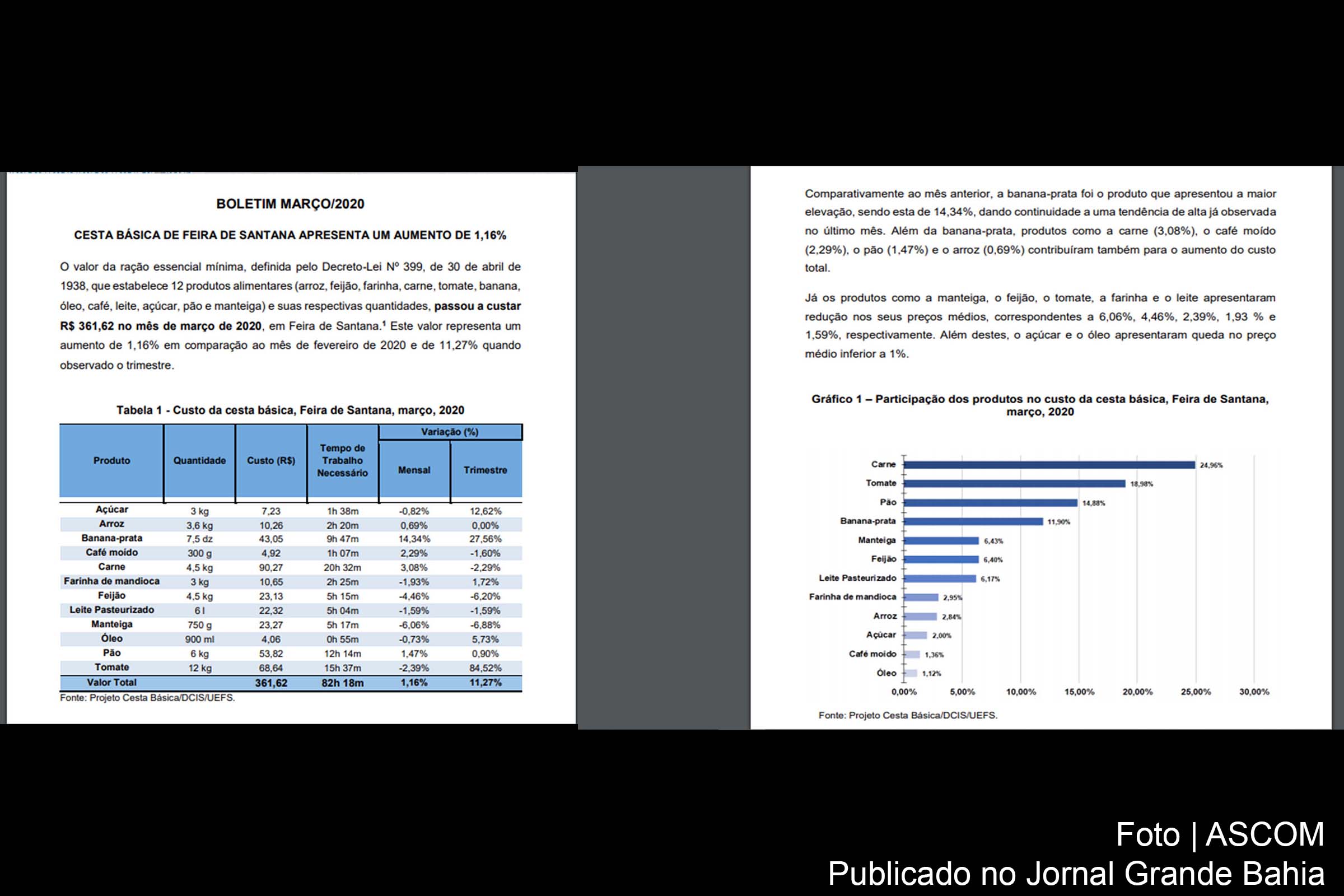 Boletim informa aumento da cesta básica em Feira de Santana no mês de março de 2020.