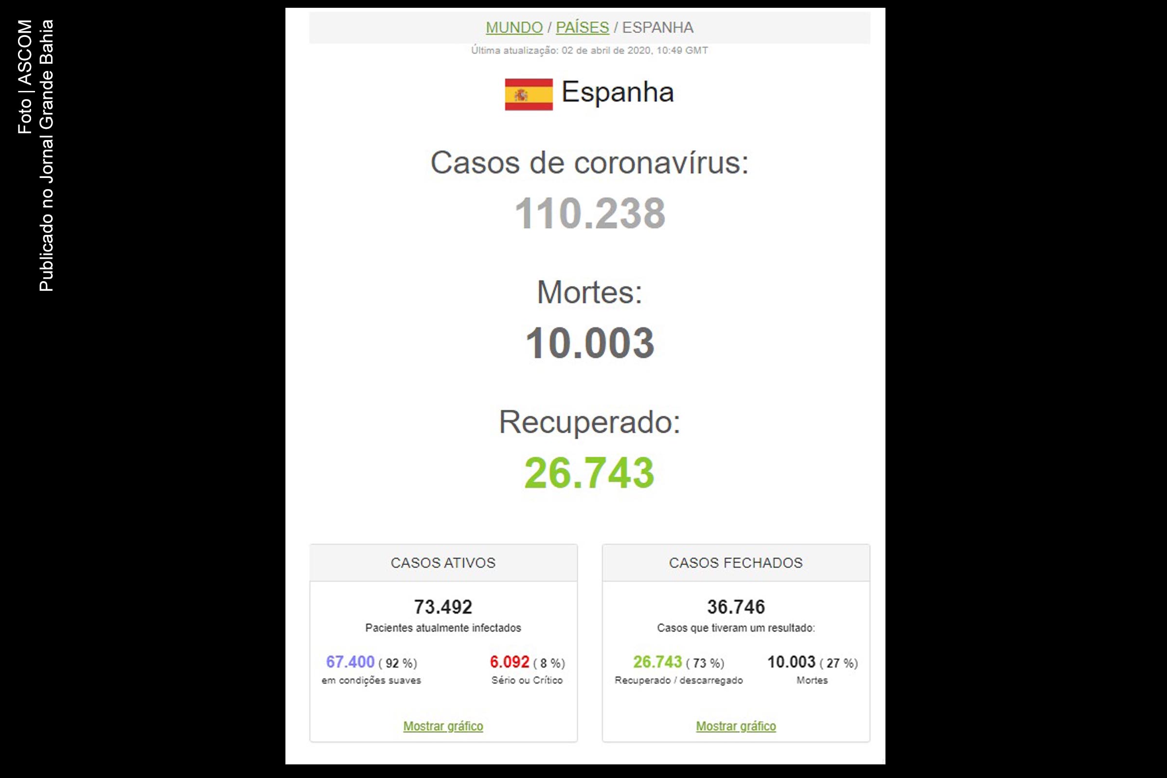 Casos de infecção por Covid-19 na Espanha, registrados nesta quinta-feira (02/04/2020).