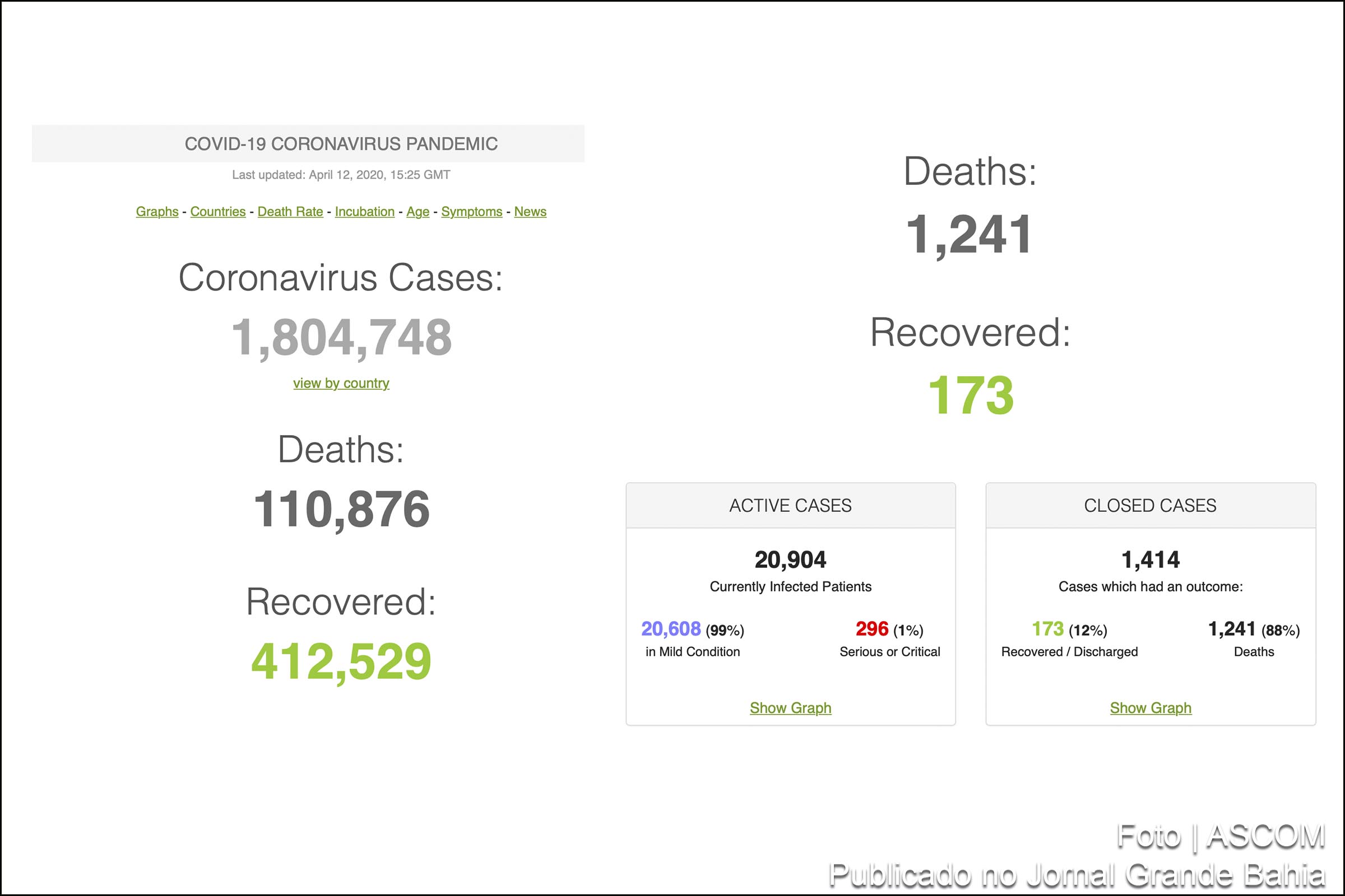 Dados utilizados na pesquisa revelam baixo número de exames por habitante, na verificação de casos de infeção pelo novo coronavírus no Brasil.