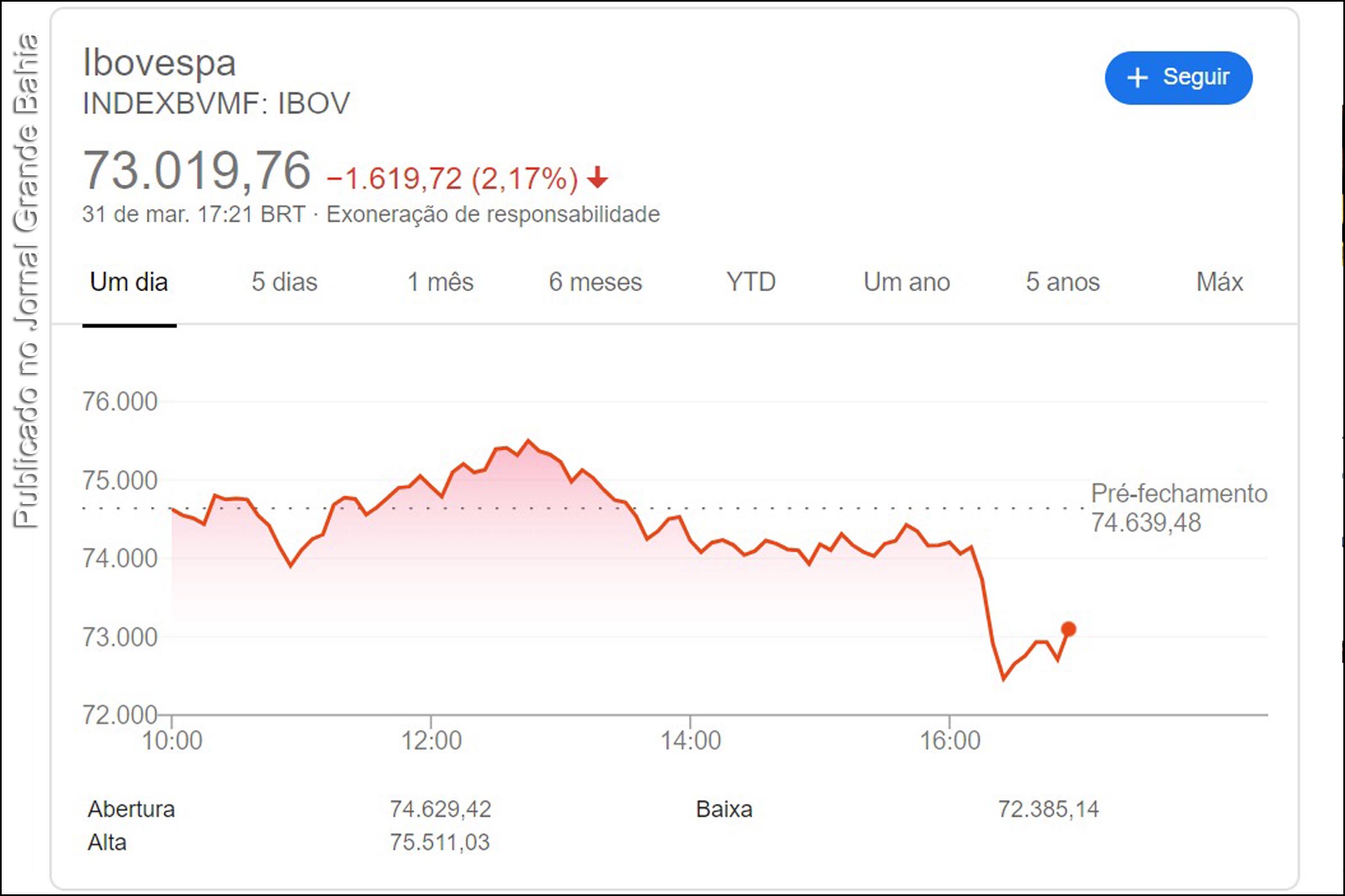 Gráfico apresenta dados da Bolsa de Valores do B3 desta quarta-feira (01/04/2020).