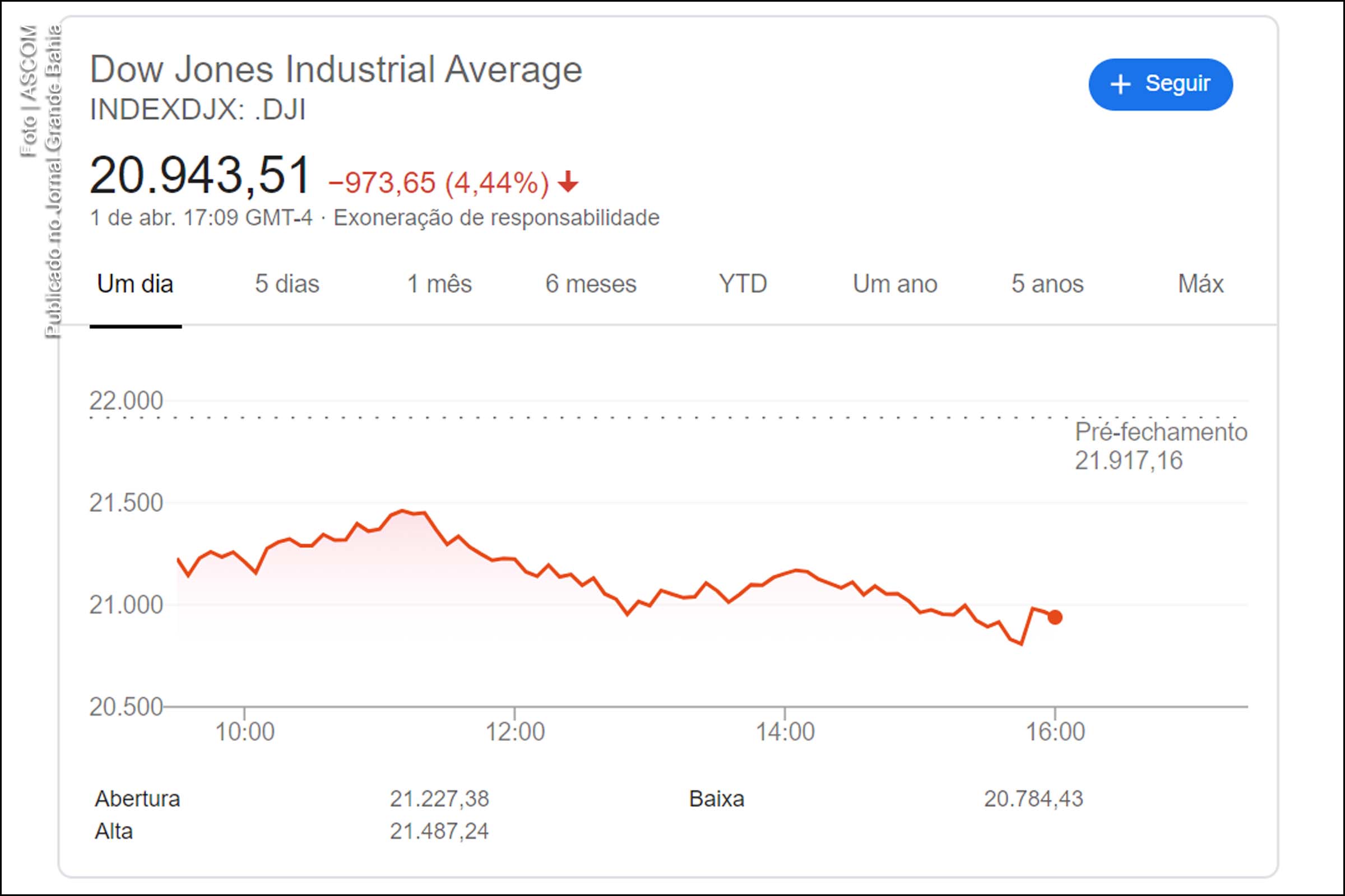 Índice Dow Jones desta quarta-feira (02/04/2020).
