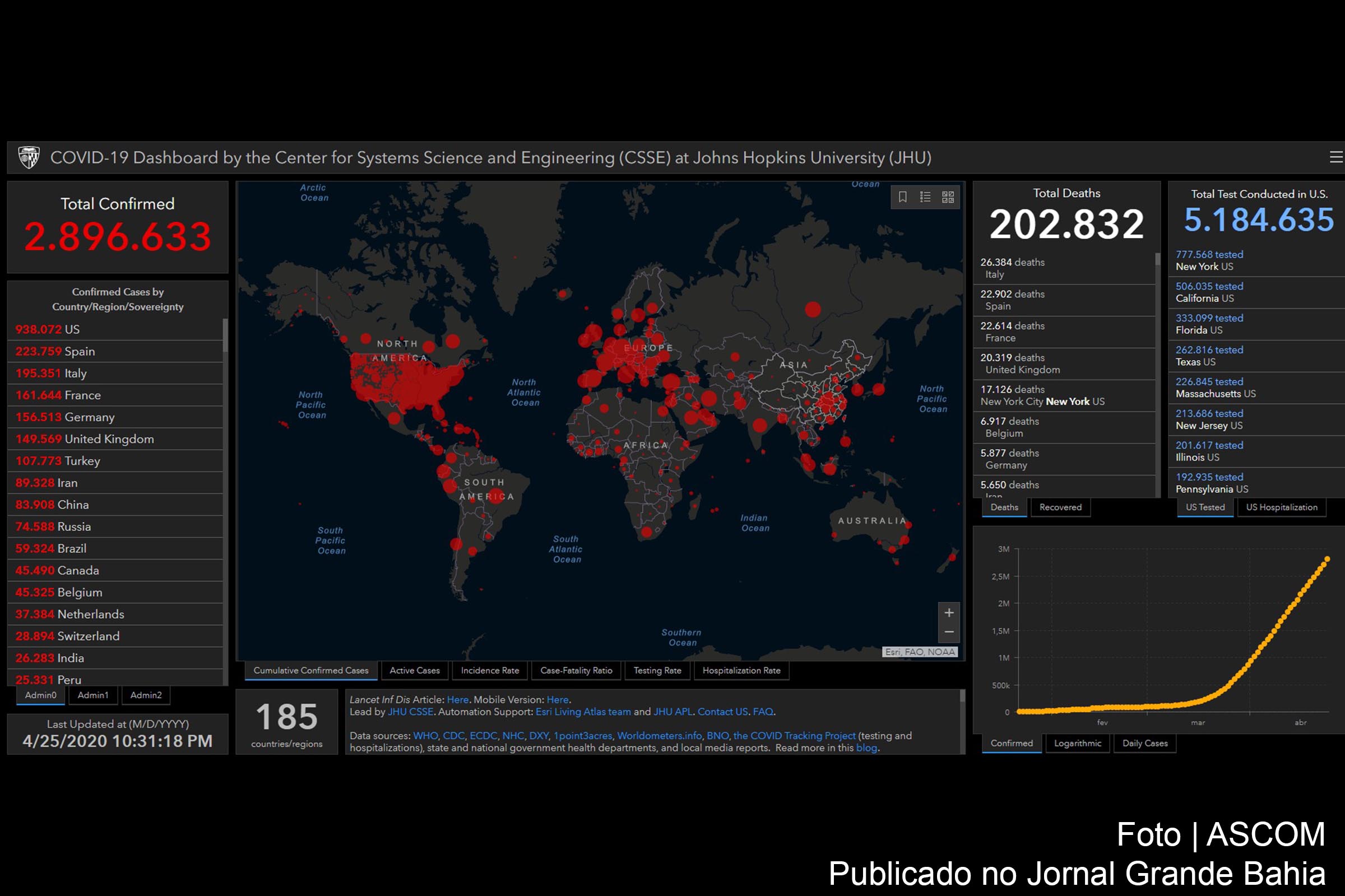 Infográfico registra 2.896.633 de casos confirmados da Covid-19.