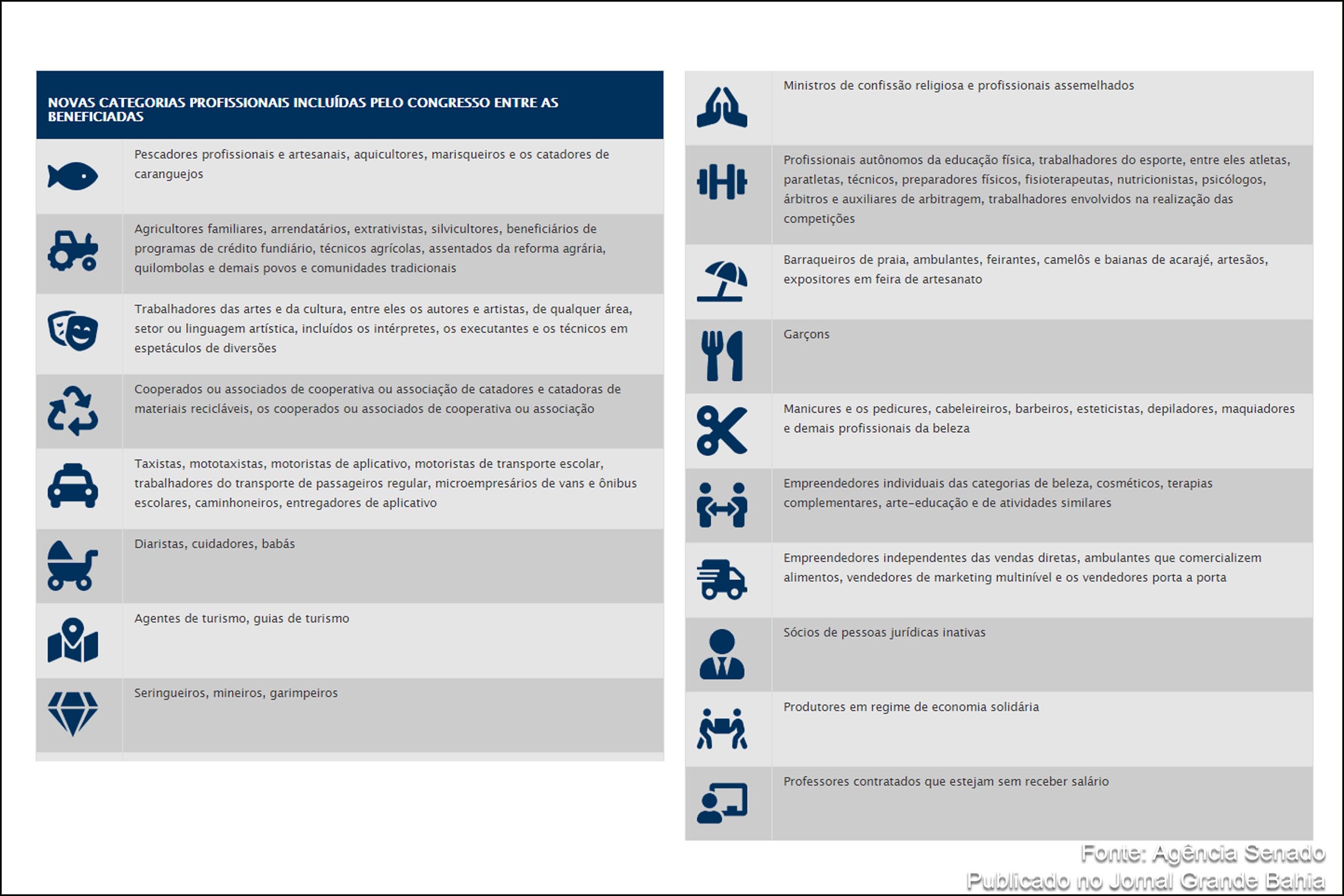 Novas categorias profissionais incluídas pelo Congresso Nacional estão entre as beneficiadas.