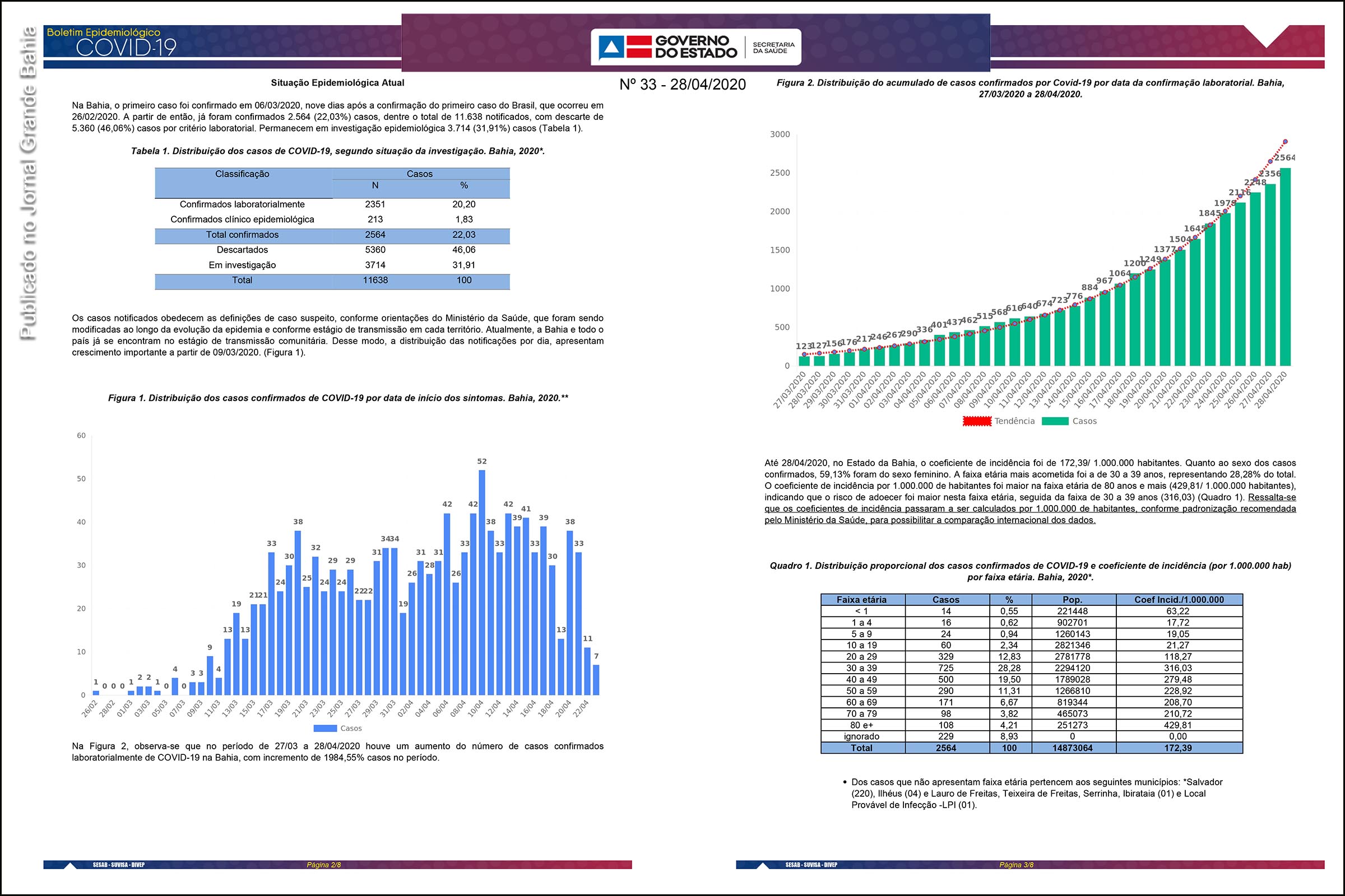 Boletim epidemiológico da SESAB informa sobre 2.564 casos da Covid-19.
