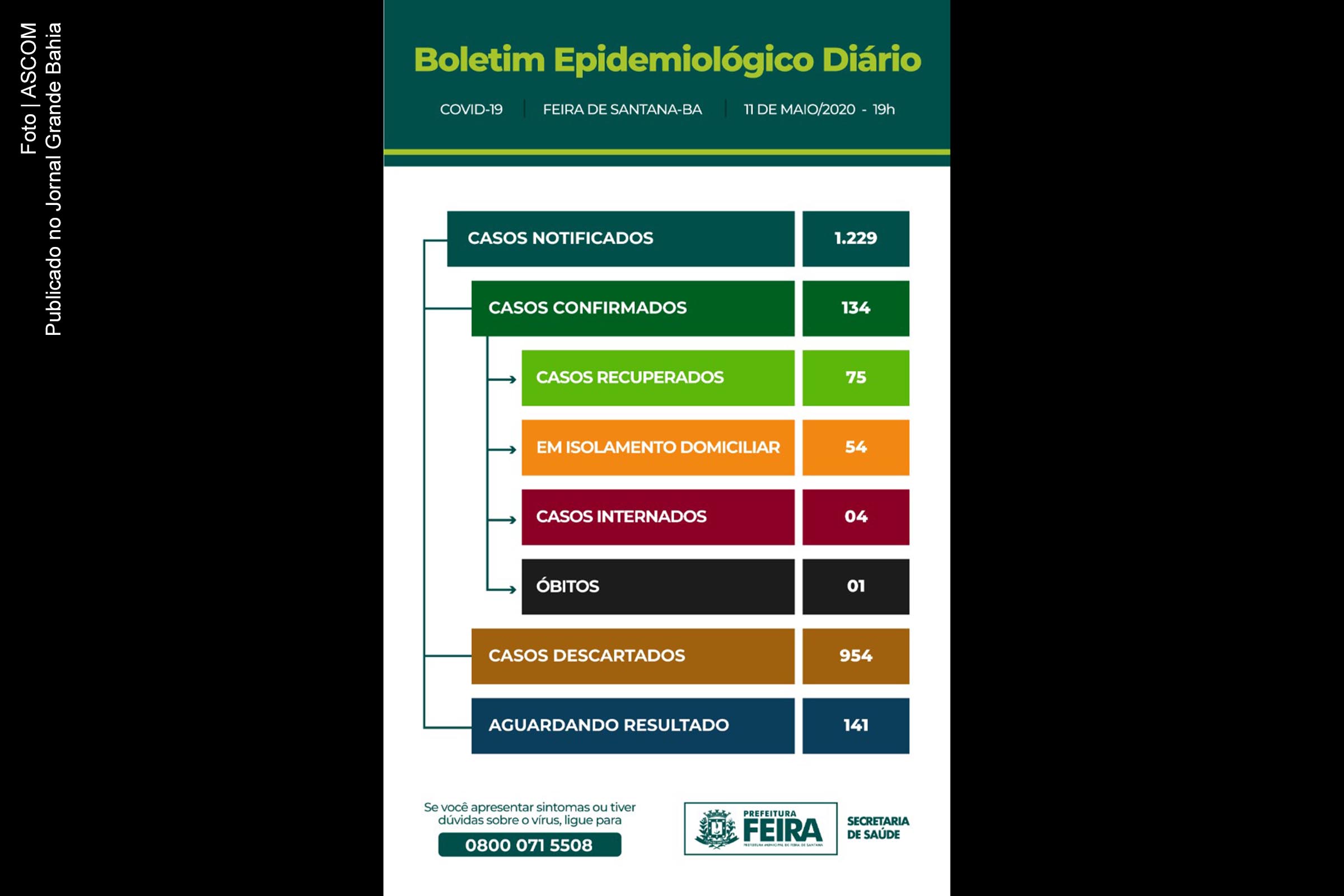 Boletim epidemiológico de Feira de Santana apresenta dados sobre Covid-19, desta segunda-feira (11/05/2020).