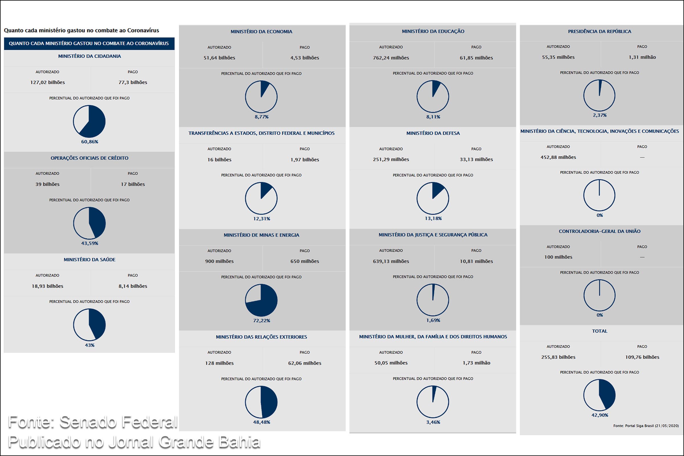 Governo Bolsonaro gastou 42,9% do que prometeu para combate ao coronavírus