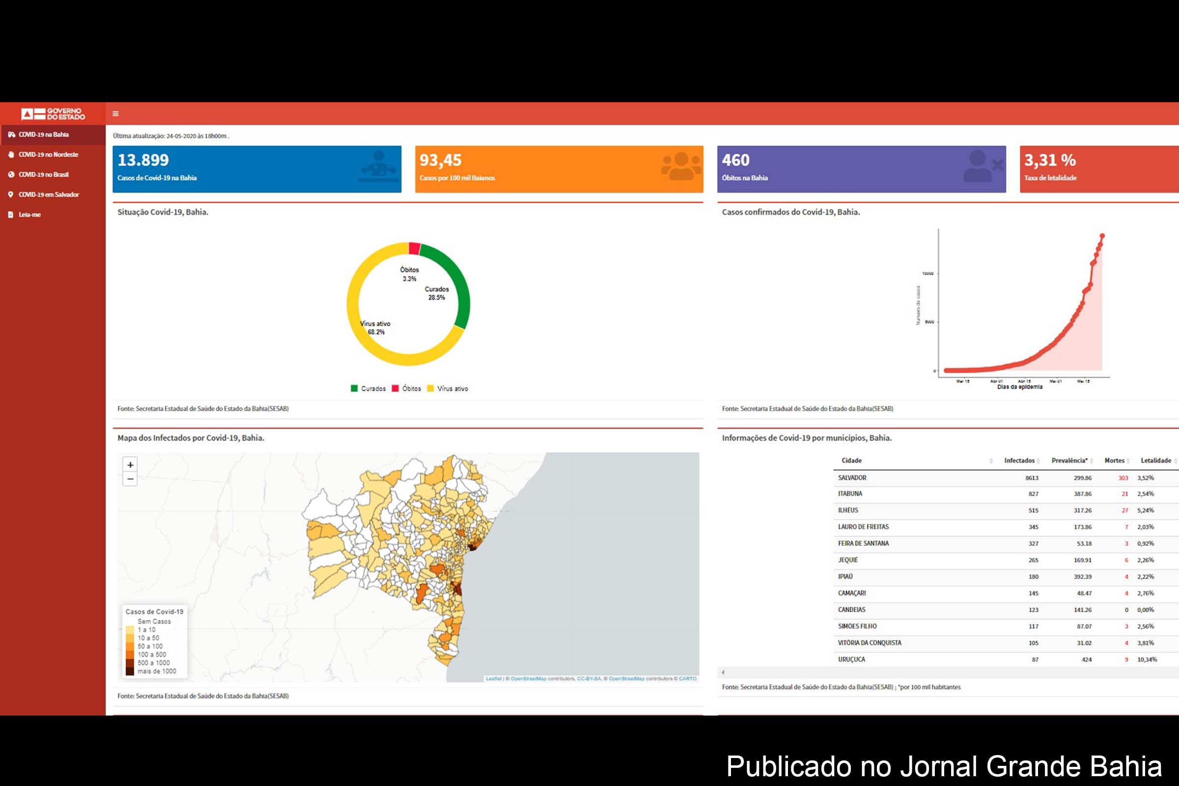 Infográfico apresenta registro de 13.899 casos da Covid-19 na Bahia.