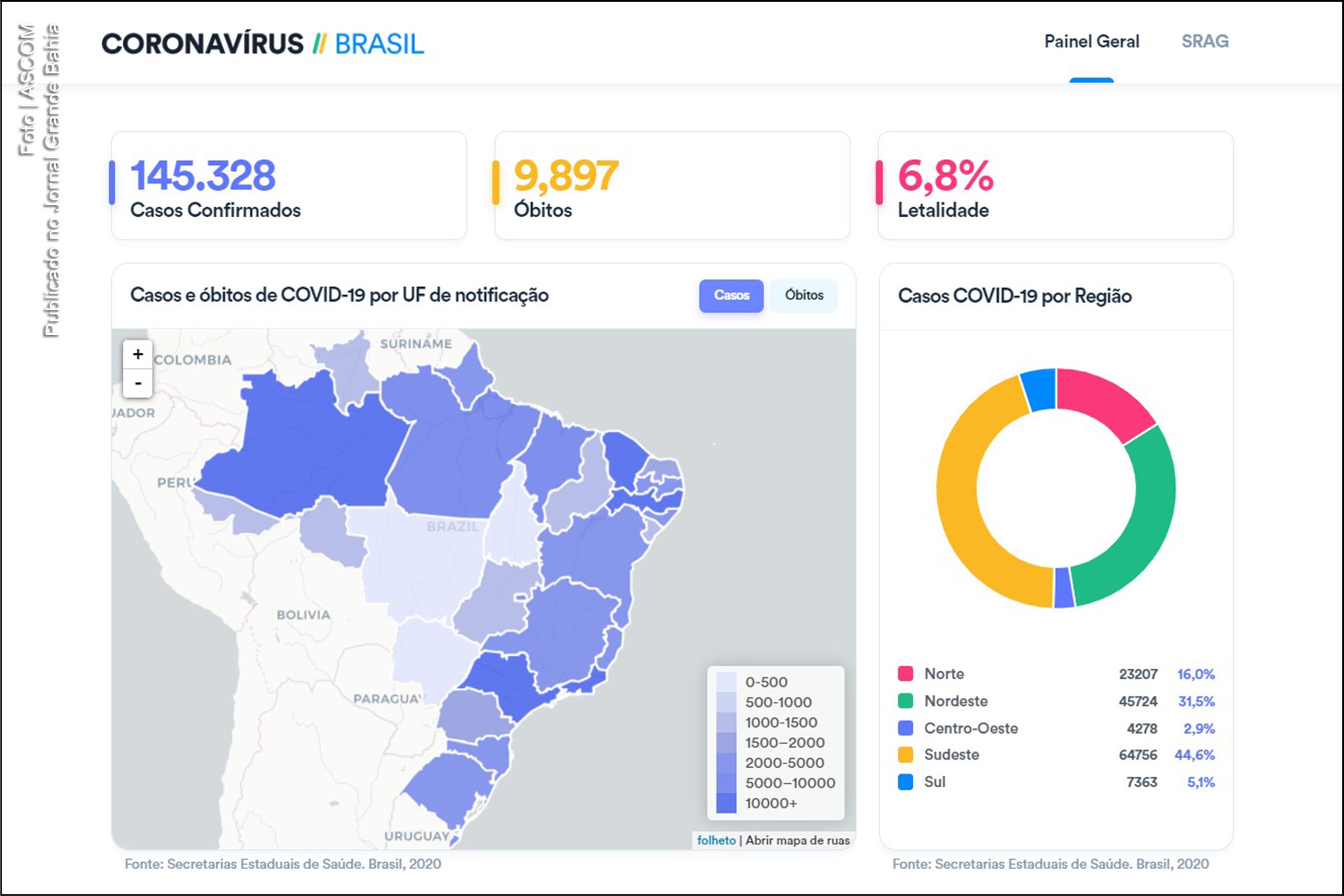 Infográfico registra 145.328 casos confirmados da Covid-19 no Brasil.