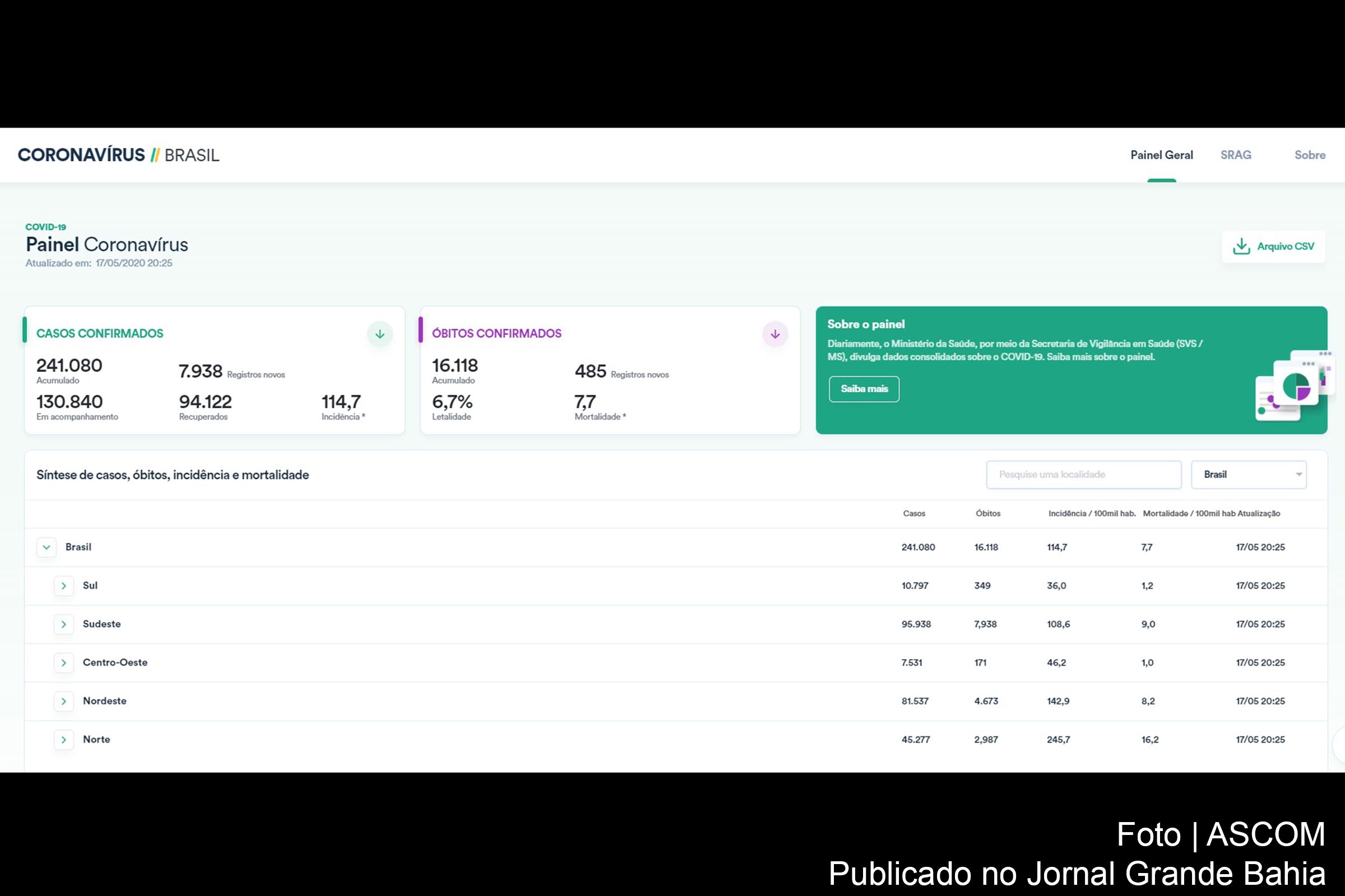 Infográfico registra 241.080 casos confirmados da Covid-19 no Brasil.