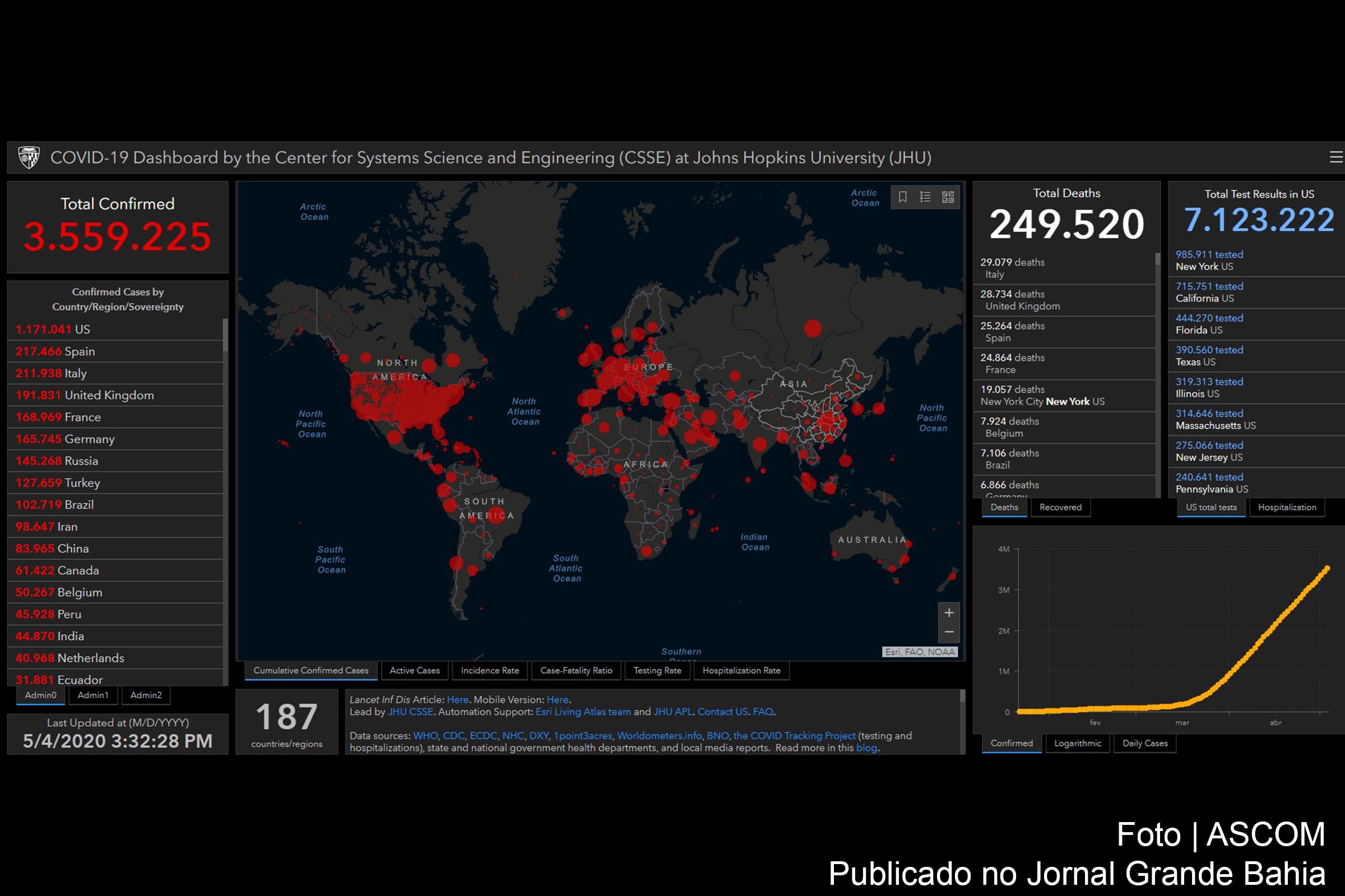 Infográfico registra 3.559.225 casos de Covid-19 no mundo.