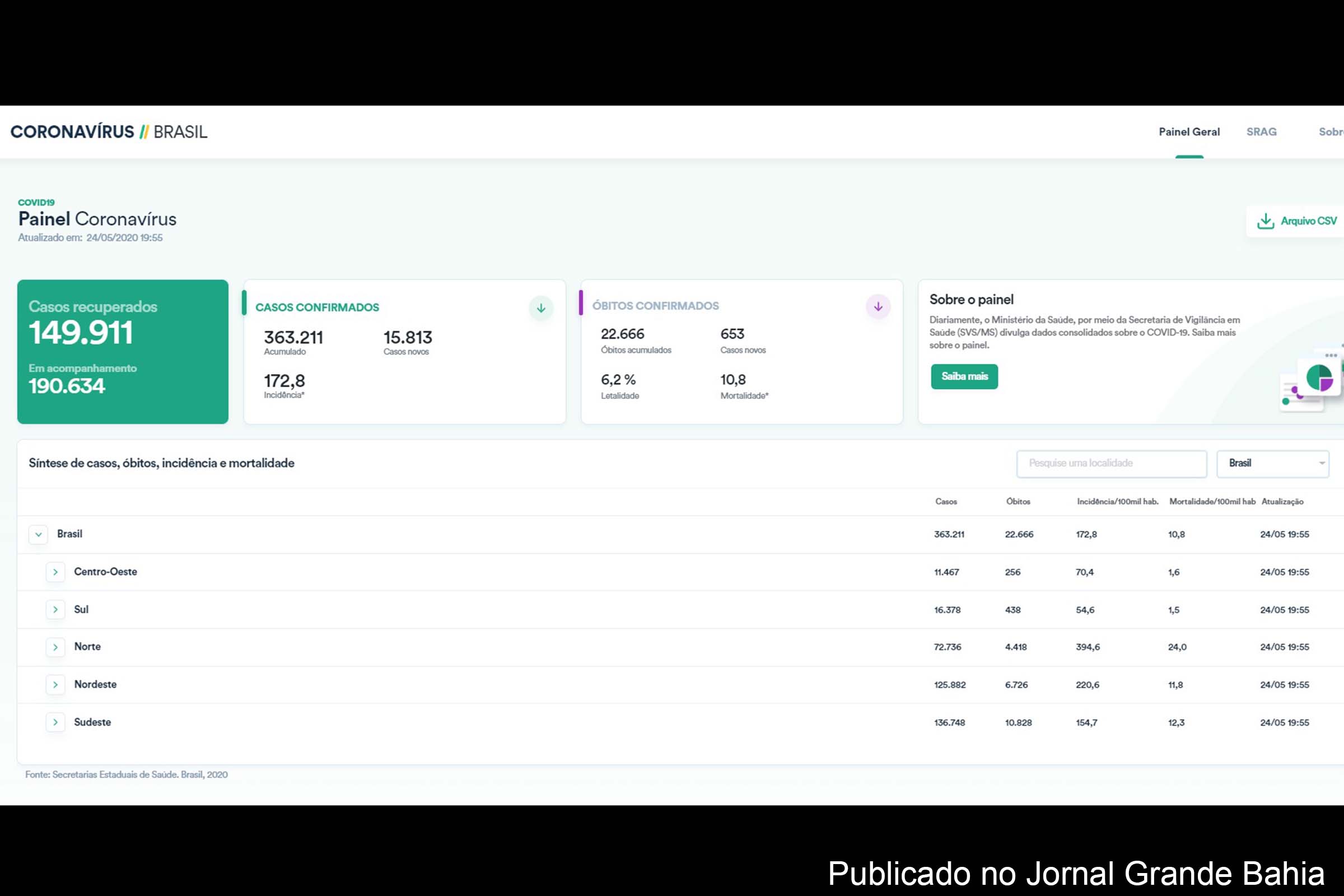 Infográfico registra 363.211 casos confirmados da Covid-19 no Brasil.