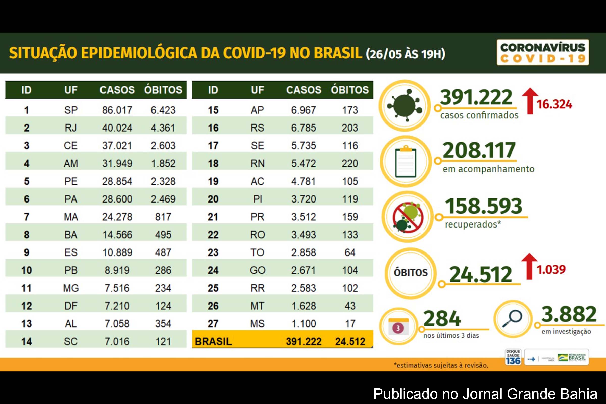 Infográfico registra 391.222 casos confirmados da Covid-19 no Brasil.