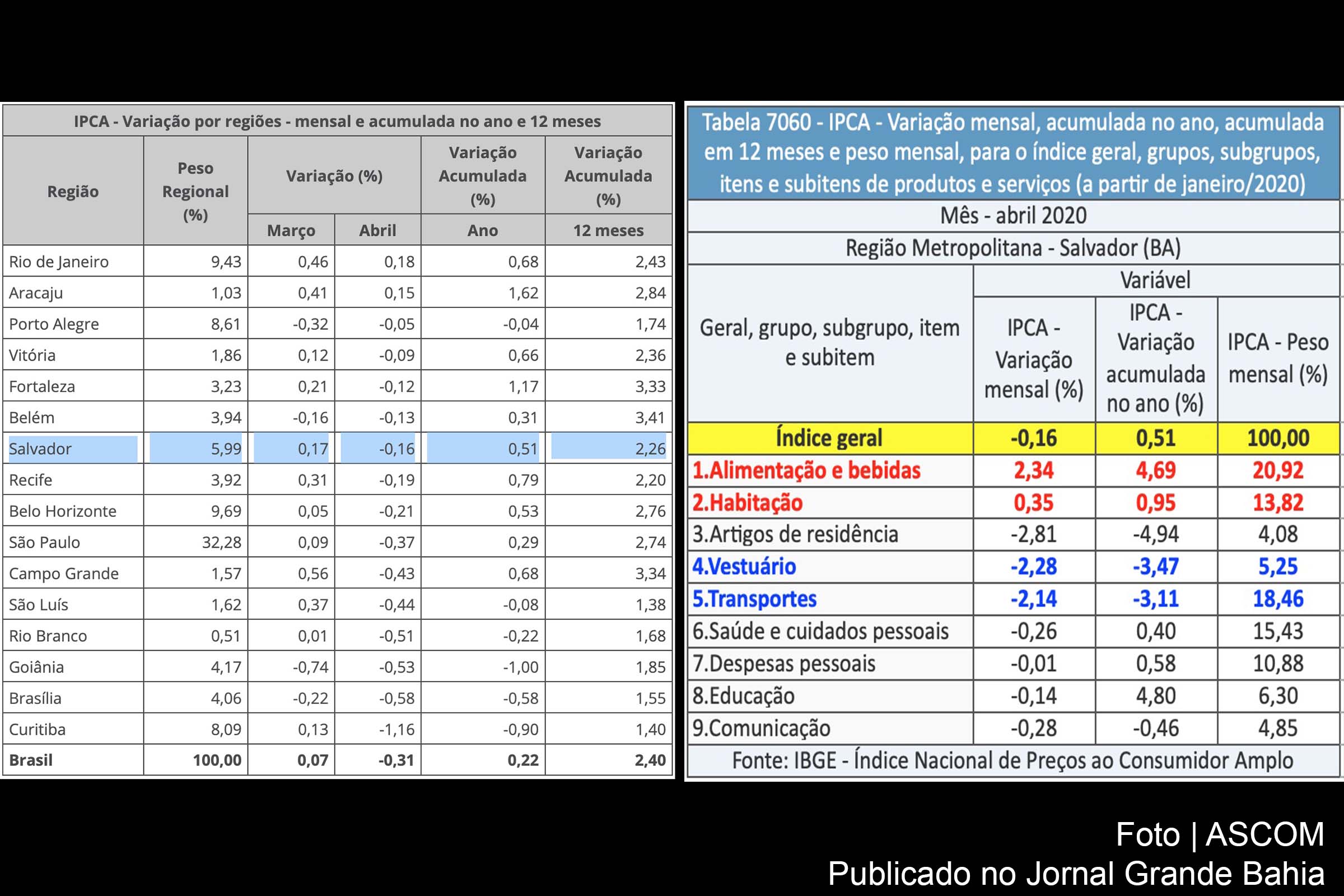 Região Metropolitana de Salvador tem 1ª deflação de 2020, diz IBGE