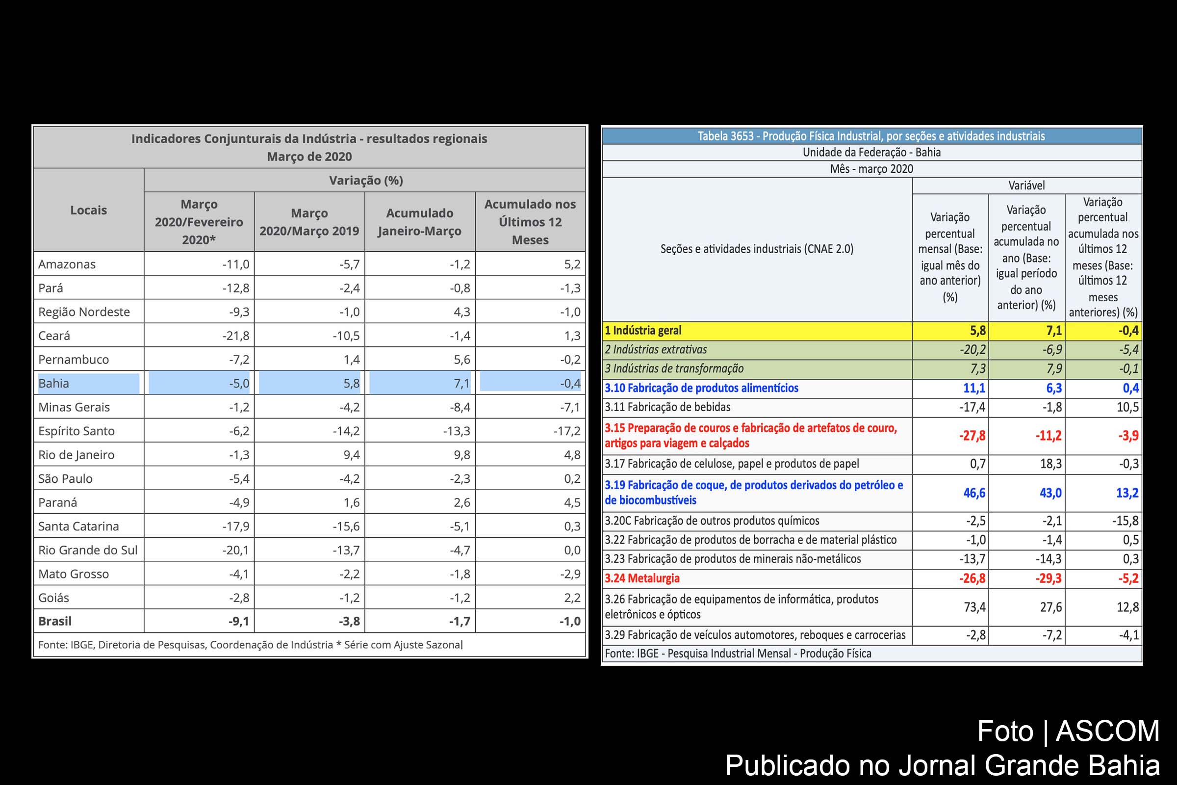 Dados da produção industrial da Bahia referentes ao mês de março de 2020.