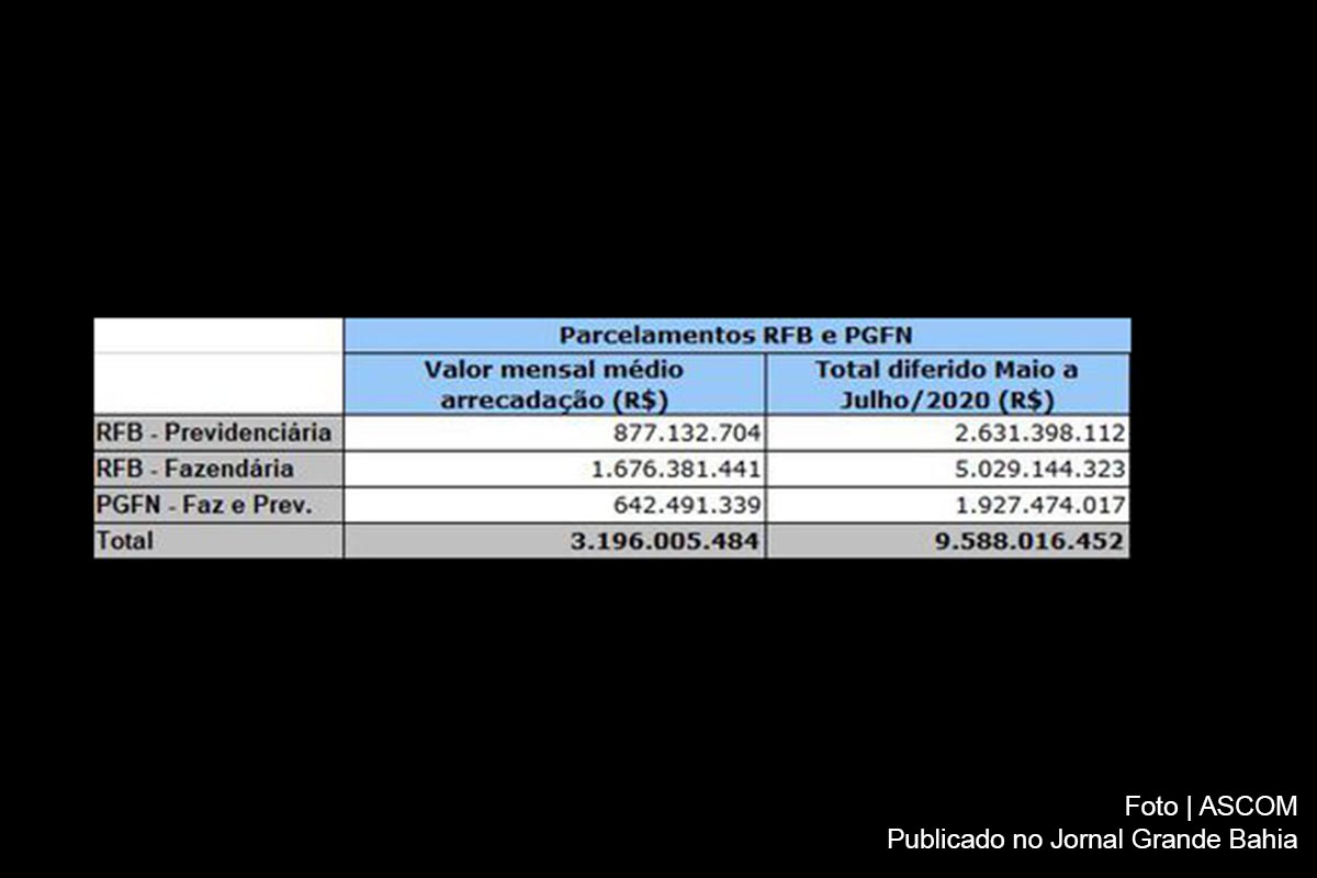 Governo Bolsonaro prorroga parcela de tributos que vencem em maio, junho e julho de 2020; Medida da Receita não se aplica aos parcelamentos do Simples Nacional