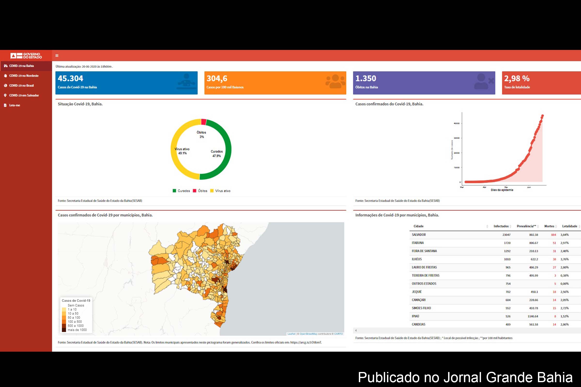 45.304 casos de Covid-19 foram registrados nesse sábado (20062020) na Bahia.