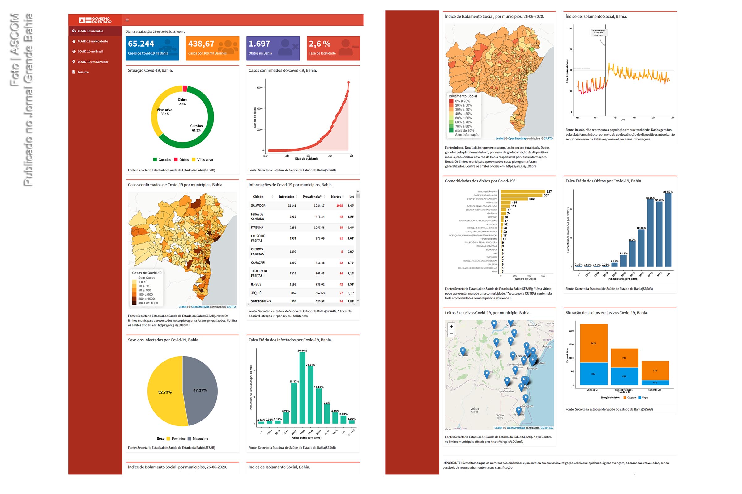 65.244 casos da Covid-19 foram registrados na Bahia, neste sábado (27/06/2020).