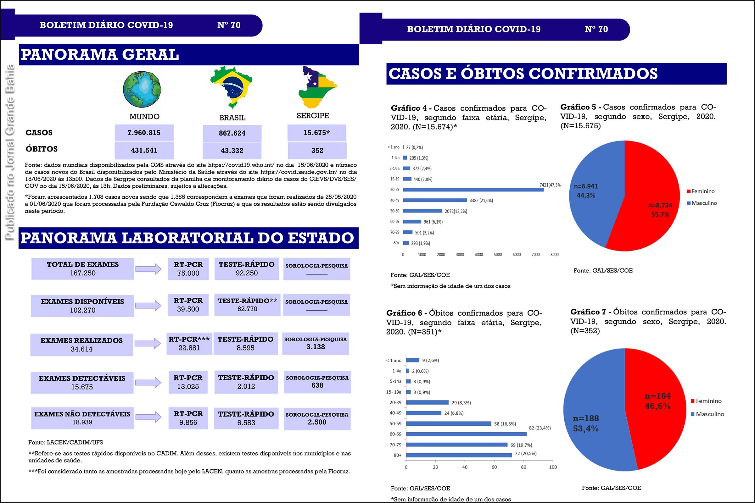 Boletim Epidemiológico do Governo de Sergipe apresenta dados, desta segunda-feira (15/06/2020), sobre infectados e mortes decorrentes da Covid-19.